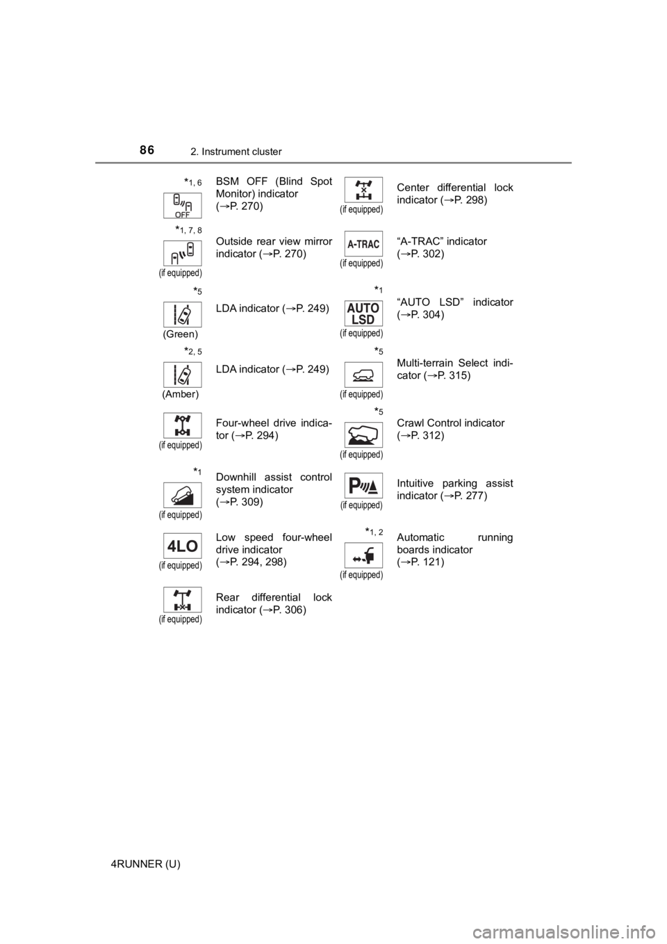 TOYOTA 4RUNNER 2023  Owners Manual 862. Instrument cluster
4RUNNER (U)
*1, 6BSM  OFF  (Blind  Spot
Monitor) indicator 
(P. 270)
(if equipped)
Center  differential  lock
indicator ( P. 298)
*1, 7, 8
(if equipped)
Outside  rear  vi