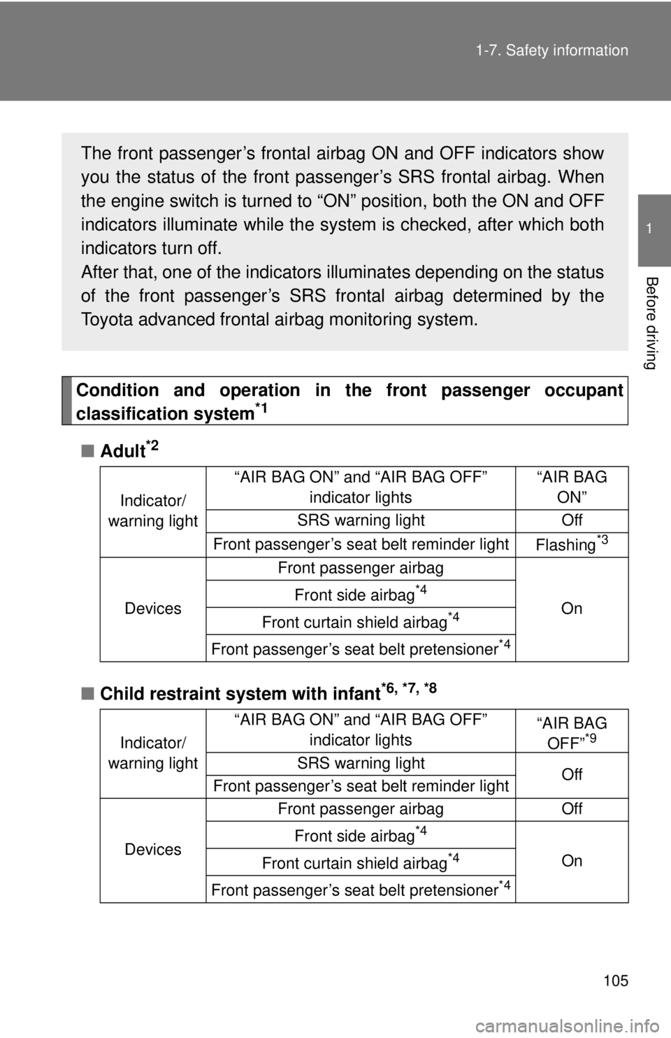 TOYOTA 86 2017 Owners Manual 1051-7. Safety information
1
Before driving
Condition and operation in th e front passenger occupant
classification system *1
■ Adult *2
■ Child restraint system with infant *6, *7, *8Indicator/
w TOYOTA 86 2017 Owners Manual 1051-7. Safety information
1
Before driving
Condition and operation in th e front passenger occupant
classification system *1
■ Adult *2
■ Child restraint system with infant *6, *7, *8Indicator/
w