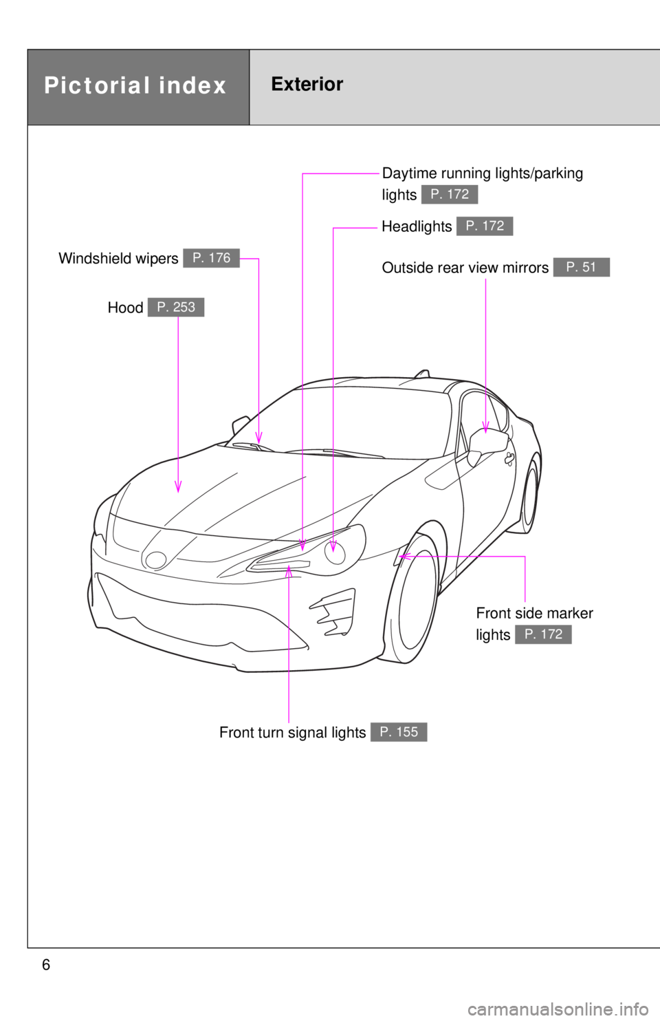 TOYOTA 86 2017  Owners Manual 6 Daytime running lights/parking 
lights  P. 172
Pictorial index Exterior Outside rear view mirrors  P. 51
Front turn signal lights  P. 155Hood  P. 253
Windshield wipers  P. 176
Headlights  P. 172
Fro