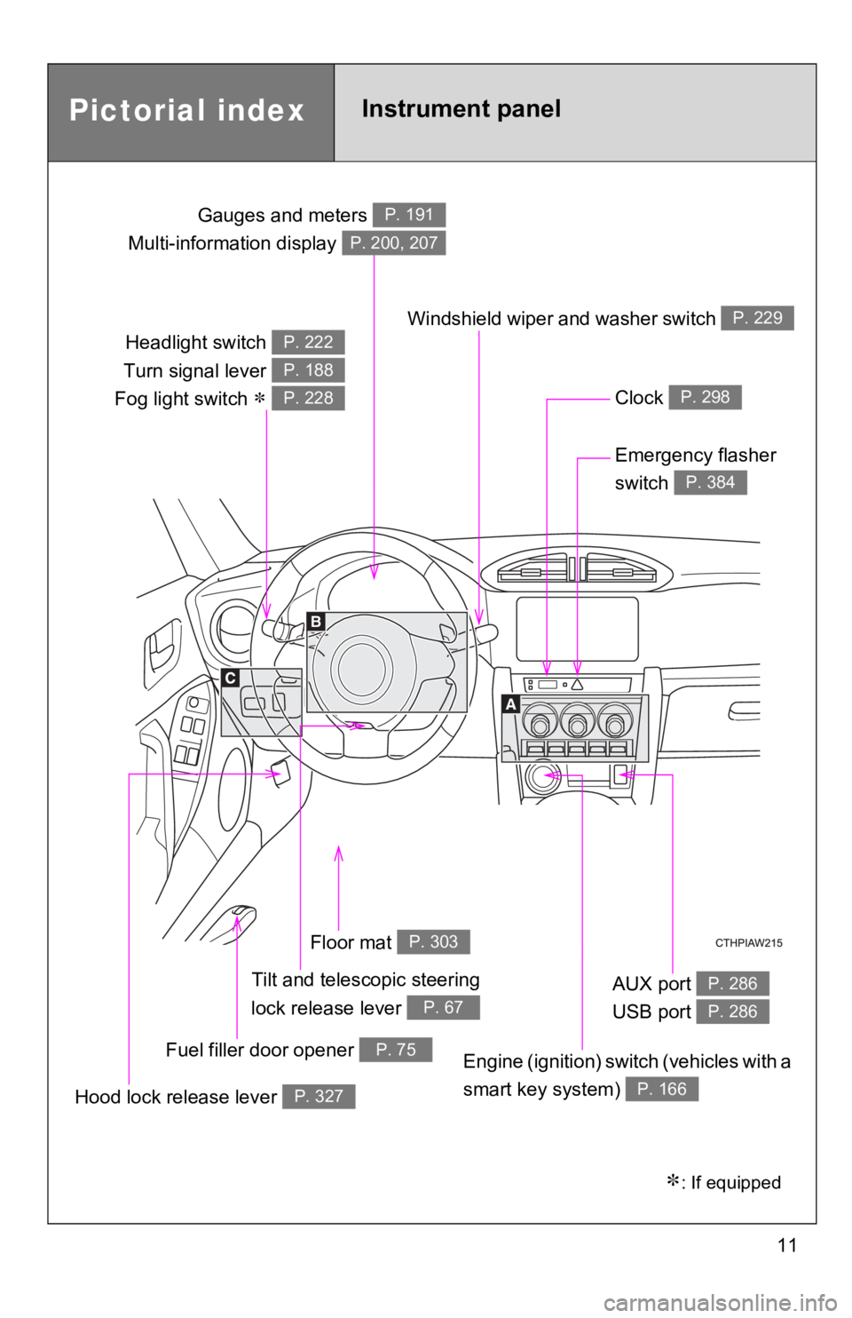 TOYOTA 86 2020 Owners Manual 11
Headlight switch
Turn signal lever
Fog light switch
P. 222
P. 188
P. 228
Gauges and meters
Multi-information display P. 191
P. 200, 207
Clock P. 298
Windshield wiper and washer switch P. 2 TOYOTA 86 2020 Owners Manual 11
Headlight switch
Turn signal lever
Fog light switch
P. 222
P. 188
P. 228
Gauges and meters
Multi-information display P. 191
P. 200, 207
Clock P. 298
Windshield wiper and washer switch P. 2
