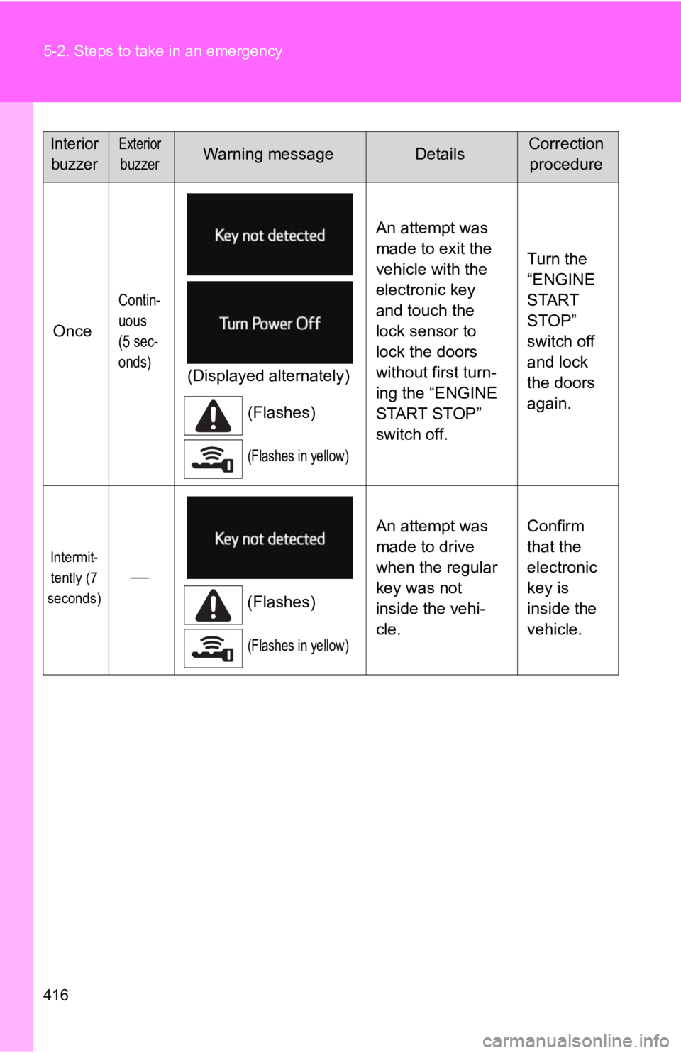 TOYOTA 86 2020  Owners Manual 416 5-2. Steps to take in an emergency
Once
Contin-
uous
(5 sec-
onds)
(Displayed alternately)(Flashes)
(Flashes in yellow)
An attempt was 
made to exit the 
vehicle with the 
electronic key 
and touc