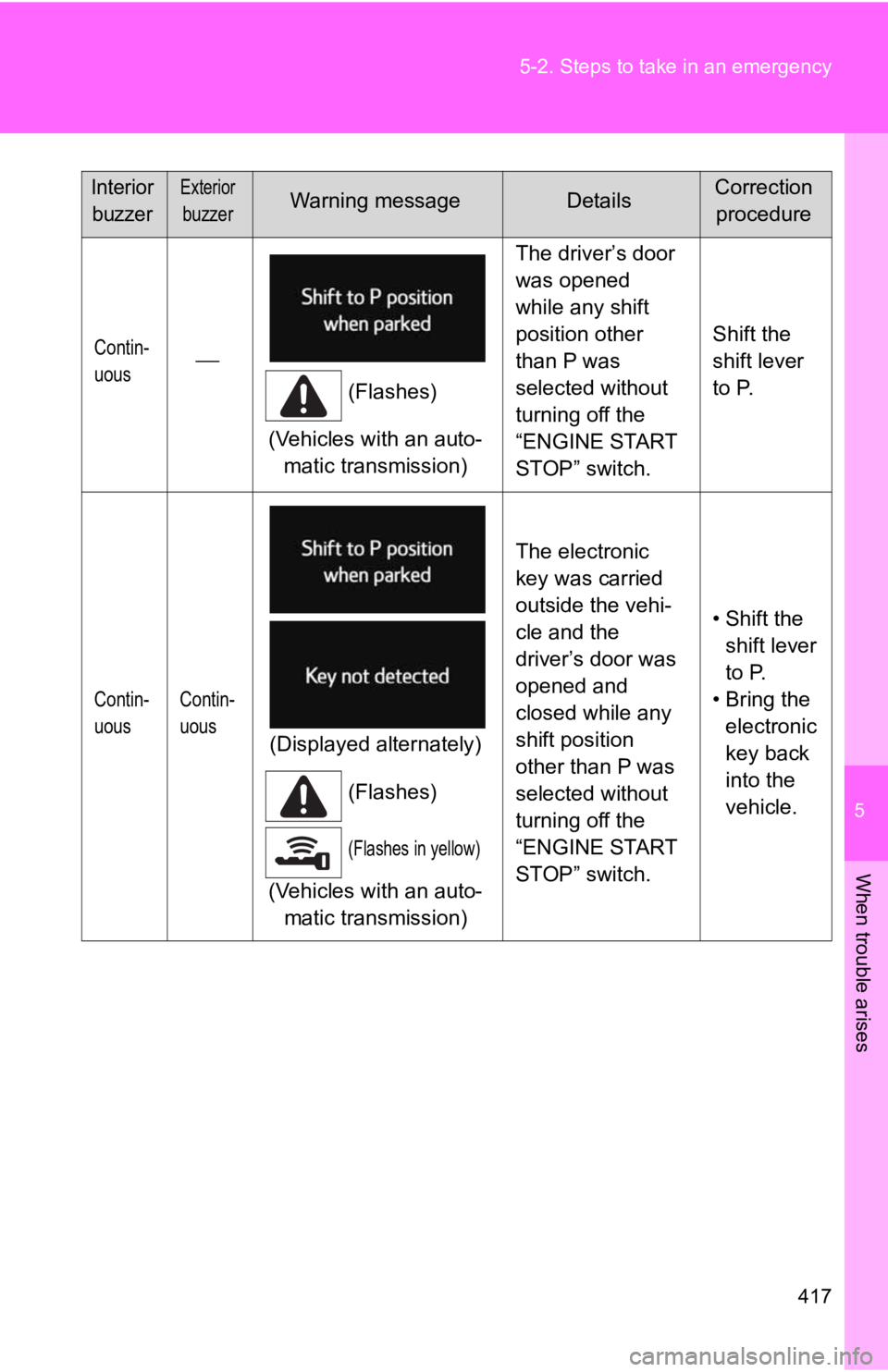 TOYOTA 86 2020  Owners Manual 5
When trouble arises
417
5-2. Steps to take in an emergency
Contin-
uous
(Flashes)
(Vehicles with an auto- matic transmission) The driver’s door 
was opened 
while any shift 
position other 
tha