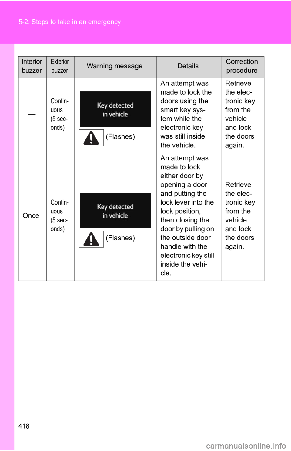 TOYOTA 86 2020  Owners Manual 418 5-2. Steps to take in an emergency

Contin-
uous
(5 sec-
onds)
(Flashes)An attempt was 
made to lock the 
doors using the 
smart key sys-
tem while the 
electronic key 
was still inside 
the ve