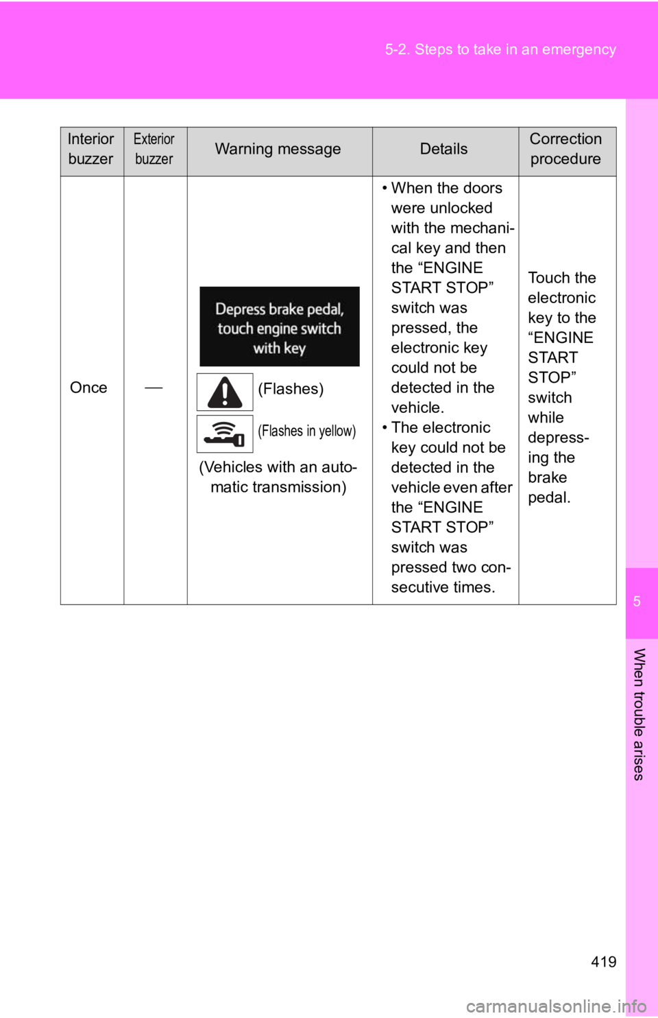 TOYOTA 86 2020  Owners Manual 5
When trouble arises
419
5-2. Steps to take in an emergency
Once

(Flashes)
(Flashes in yellow)
(Vehicles with an auto-
matic transmission) • When the doors 
were unlocked 
with the mechani-
cal