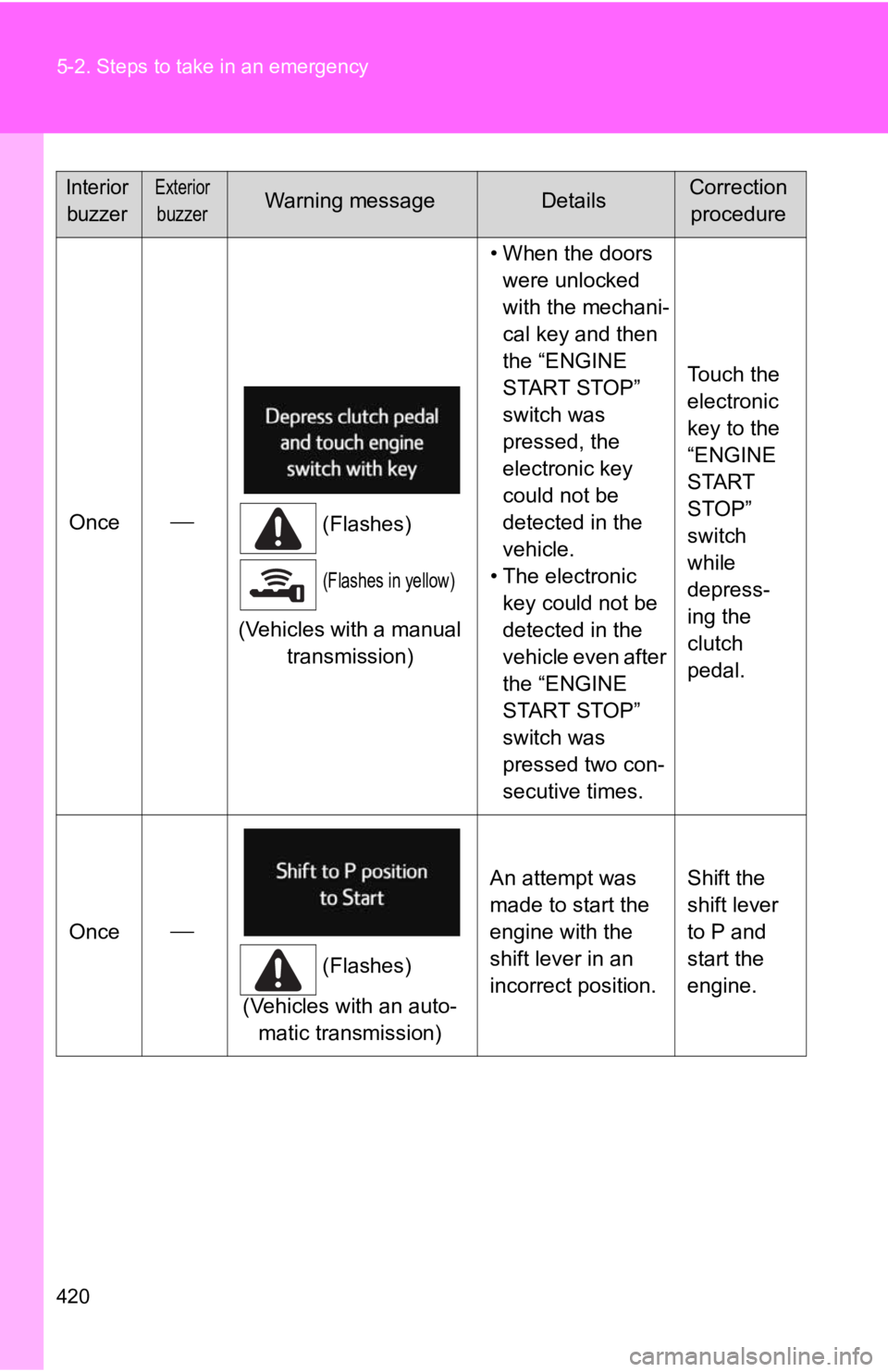 TOYOTA 86 2020  Owners Manual 420 5-2. Steps to take in an emergency
Once
(Flashes)
(Flashes in yellow)
(Vehicles with a manual 
transmission) • When the doors 
were unlocked 
with the mechani-
cal key and then 
the “ENGINE