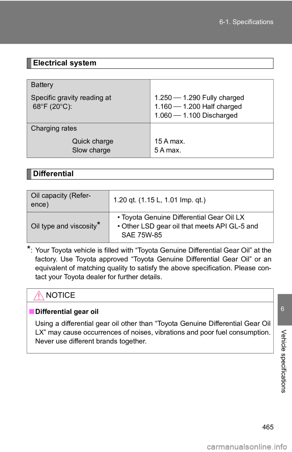 TOYOTA 86 2020  Owners Manual 465
6-1. Specifications
6
Vehicle specifications
Electrical system
Differential
*: Your Toyota vehicle is filled with “Toyota Genuine Differential Gear Oil” at the
factory.  Use  Toyota  approved  TOYOTA 86 2020  Owners Manual 465
6-1. Specifications
6
Vehicle specifications
Electrical system
Differential
*: Your Toyota vehicle is filled with “Toyota Genuine Differential Gear Oil” at the
factory.  Use  Toyota  approved