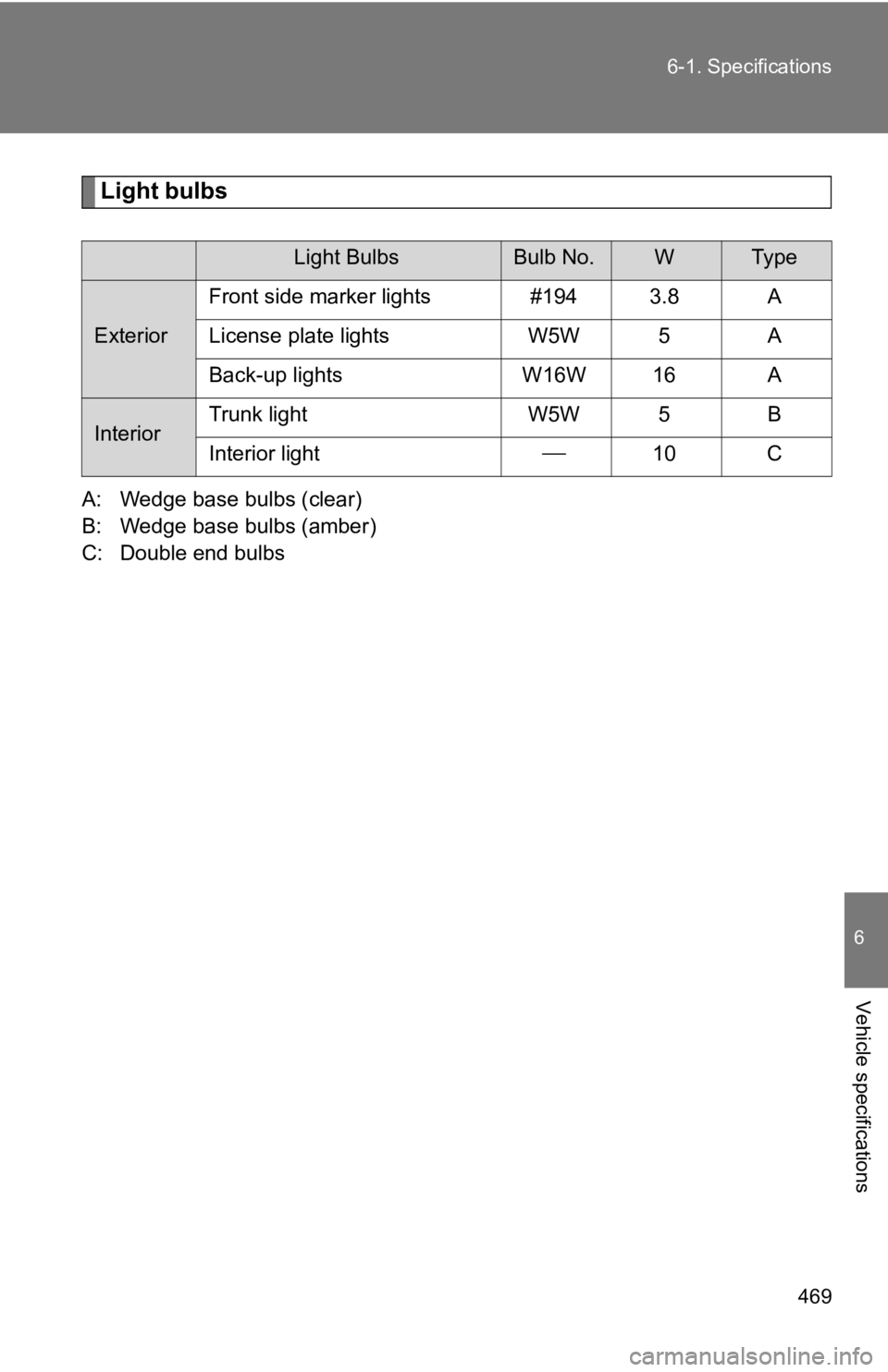 TOYOTA 86 2020  Owners Manual 469
6-1. Specifications
6
Vehicle specifications
Light bulbs
A: Wedge base bulbs (clear)
B: Wedge base bulbs (amber)
C: Double end bulbs
Light BulbsBulb No.WTy p e
Exterior
Front side marker lights #1