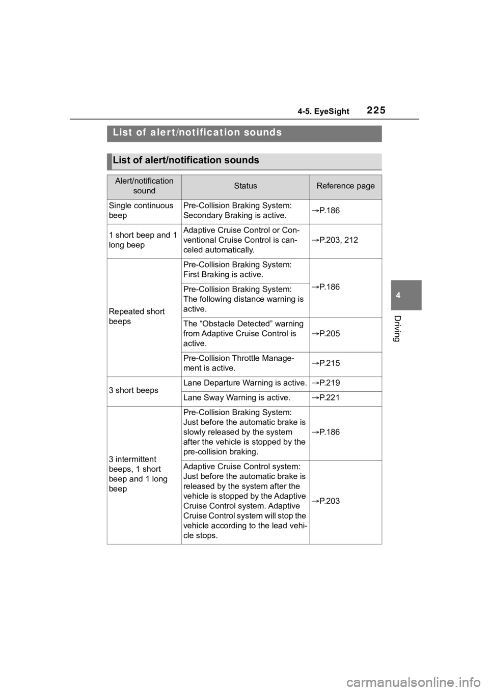 TOYOTA 86 2022  Owners Manual 2254-5. EyeSight
4
Driving
List of  aler t/notification sounds
List of alert/notification sounds
Alert/notification soundStatusReference page
Single continuous 
beepPre-Collision Braking System:
Secon