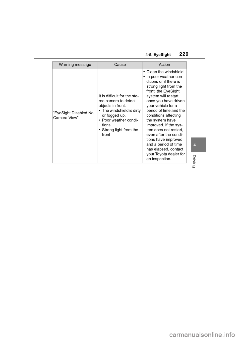 TOYOTA 86 2022  Owners Manual 2294-5. EyeSight
4
Driving
Warning messageCauseAction
“EyeSight Disabled No 
Camera View”
It is difficult for the ste-
reo camera to detect 
objects in front.
• The windshield is dirty or fogged