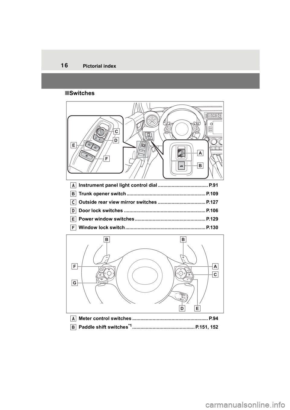 TOYOTA 86 2023 User Guide 16Pictorial index
■Switches
Instrument panel light cont rol dial ..................................... P.91
Trunk opener switch ............................................ .............. P.109
Outs