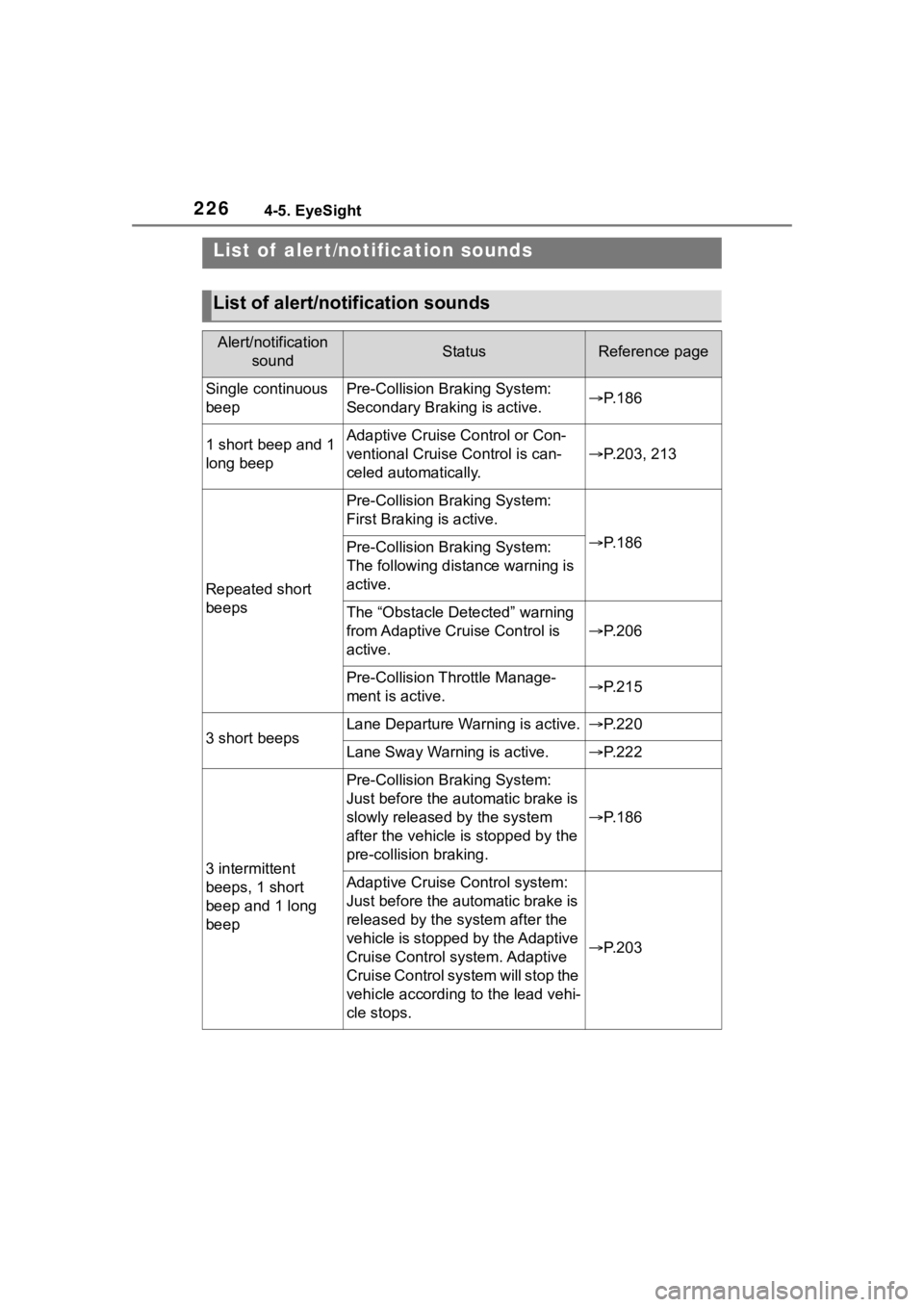 TOYOTA 86 2023 Owners Manual 2264-5. EyeSight
List of aler t/notification sounds
List of alert/notification sounds
Alert/notification soundStatusReference page
Single continuous
beepPre-Collision Braking System:
Secondary Braki TOYOTA 86 2023 Owners Manual 2264-5. EyeSight
List of aler t/notification sounds
List of alert/notification sounds
Alert/notification soundStatusReference page
Single continuous
beepPre-Collision Braking System:
Secondary Braki