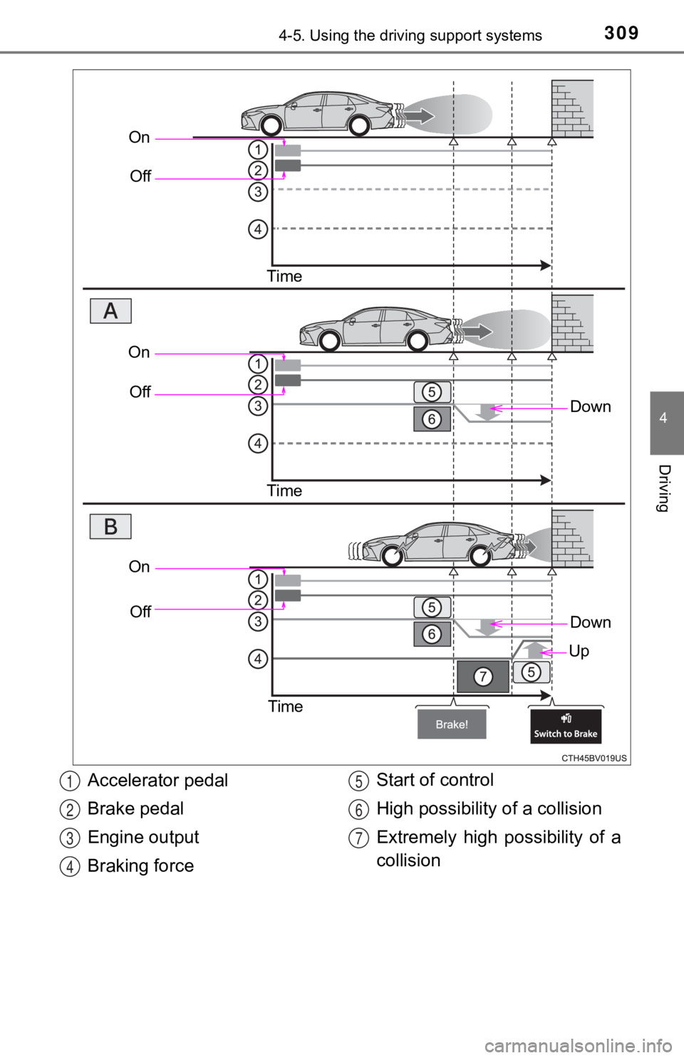 TOYOTA AVALON 2022  Owners Manual 3094-5. Using the driving support systems
4
Driving
OnOff
Time
Down
OnOff
Time
On Off
Time
Down
Up
Accelerator pedal
Brake pedal
Engine output
Braking force Start of control
High possibility of a coll