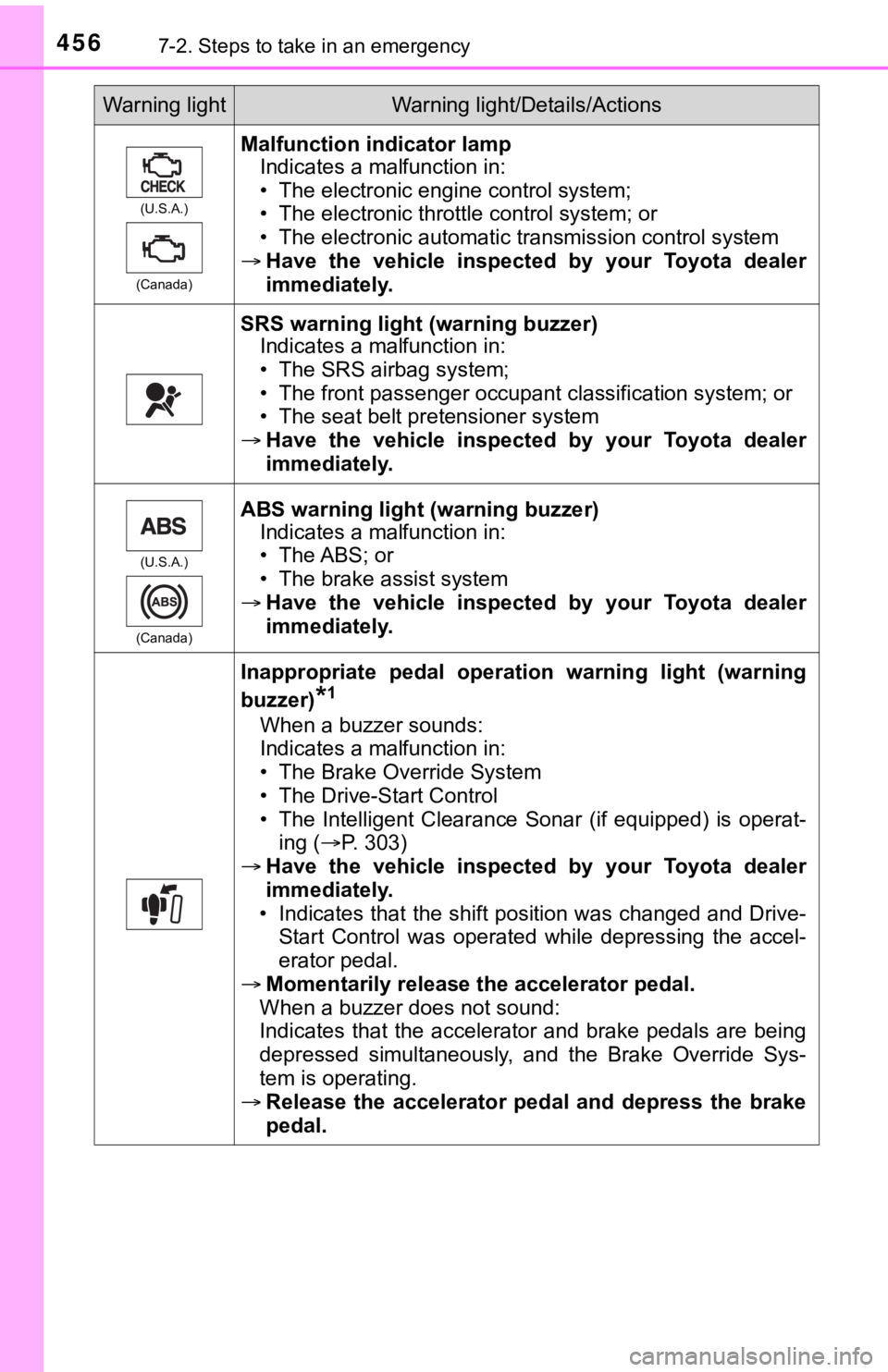TOYOTA AVALON 2022  Owners Manual 4567-2. Steps to take in an emergency
(U.S.A.)
(Canada)
Malfunction indicator lamp Indicates a malfunction in:
• The electronic engine control system;
• The electronic throttle control system; or
