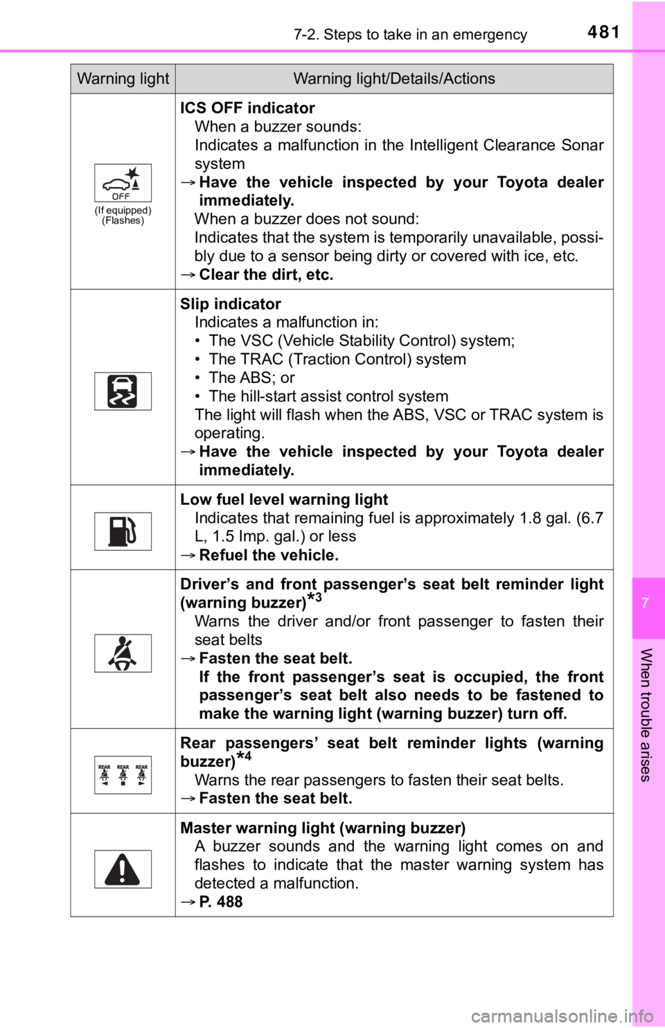 TOYOTA AVALON HYBRID 2022 Workshop Manual 4817-2. Steps to take in an emergency
7
When trouble arises
(If equipped)(Flashes)
ICS OFF indicator
When a buzzer sounds:
Indicates a malfunction in the Intelligent Clearance Sonar
system
TOYOTA AVALON HYBRID 2022 Workshop Manual 4817-2. Steps to take in an emergency
7
When trouble arises
(If equipped)(Flashes)
ICS OFF indicator
When a buzzer sounds:
Indicates a malfunction in the Intelligent Clearance Sonar
system
