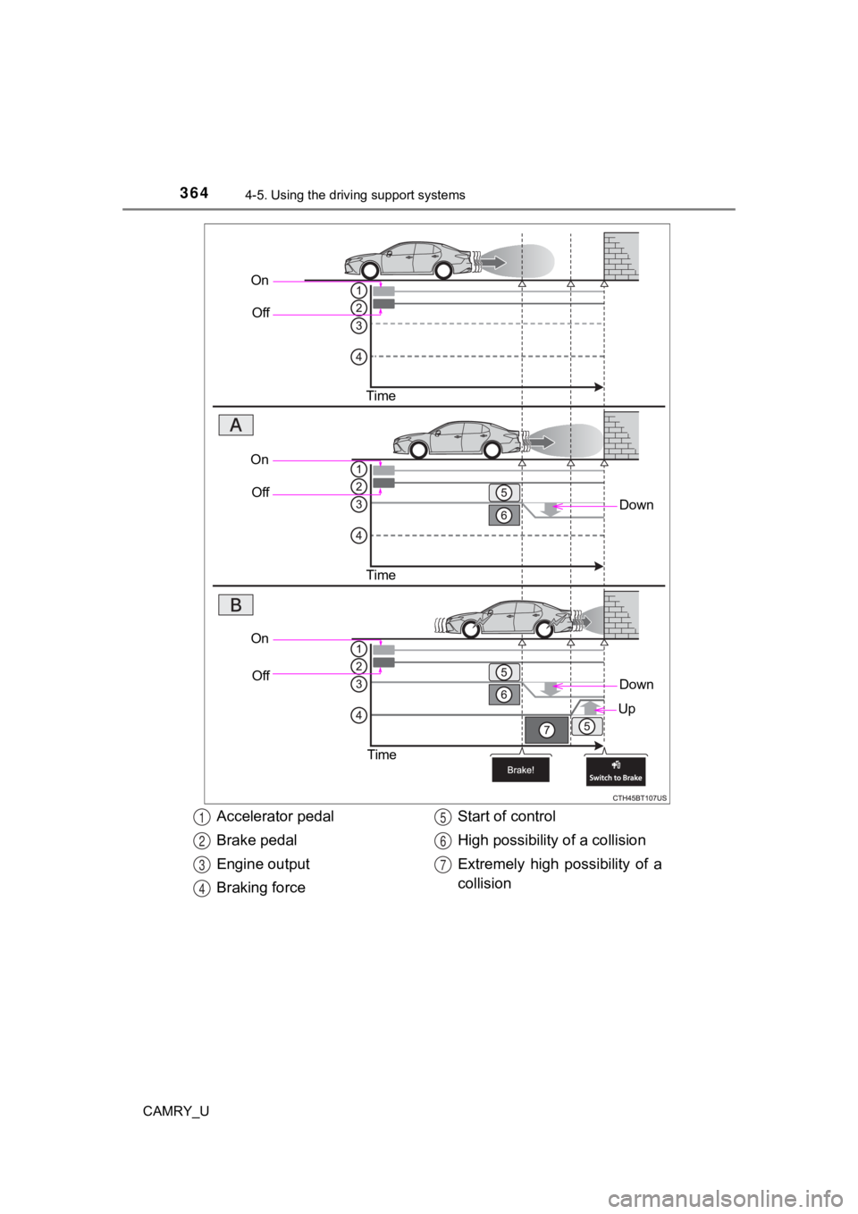 TOYOTA CAMRY 2022 Owners Manual 3644-5. Using the driving support systems
CAMRY_U
On
Off
Time
Down
OnOff
Time
On Off
Time
Down
Up
Accelerator pedal
Brake pedal
Engine output
Braking force Start of control
High possibility of a colli TOYOTA CAMRY 2022 Owners Manual 3644-5. Using the driving support systems
CAMRY_U
On
Off
Time
Down
OnOff
Time
On Off
Time
Down
Up
Accelerator pedal
Brake pedal
Engine output
Braking force Start of control
High possibility of a colli