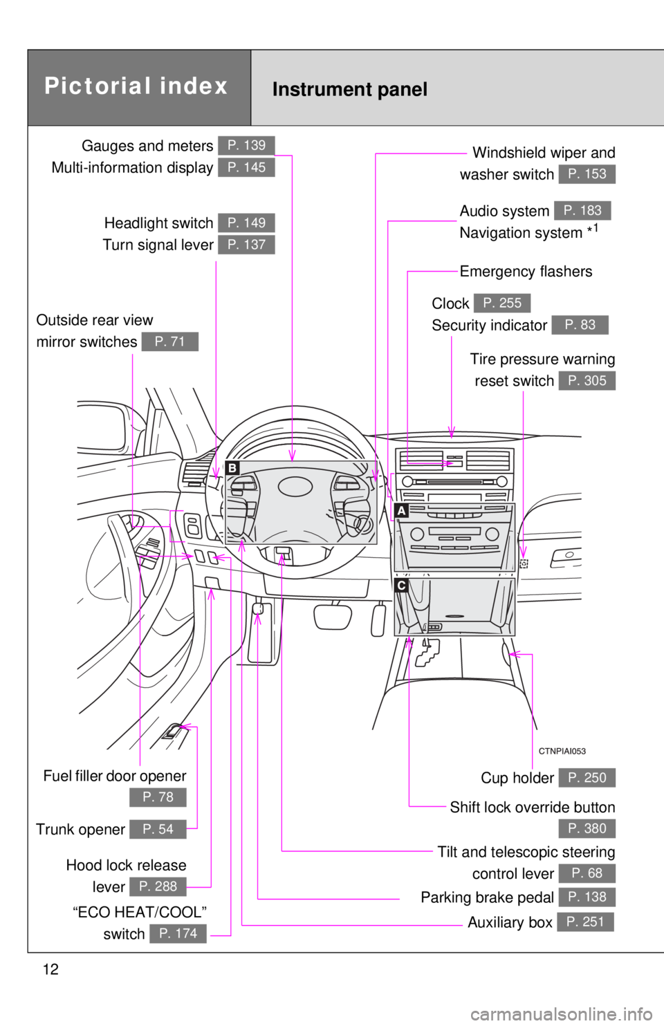 TOYOTA CAMRY HV 2009  Owners Manual 12
Gauges and meters 
Multi-information display P. 139
P. 145
Tilt and telescopic steering control lever 
P. 68Hood lock releaselever 
P. 288
Pictorial index
Fuel filler door opener
P. 78
Headlight sw