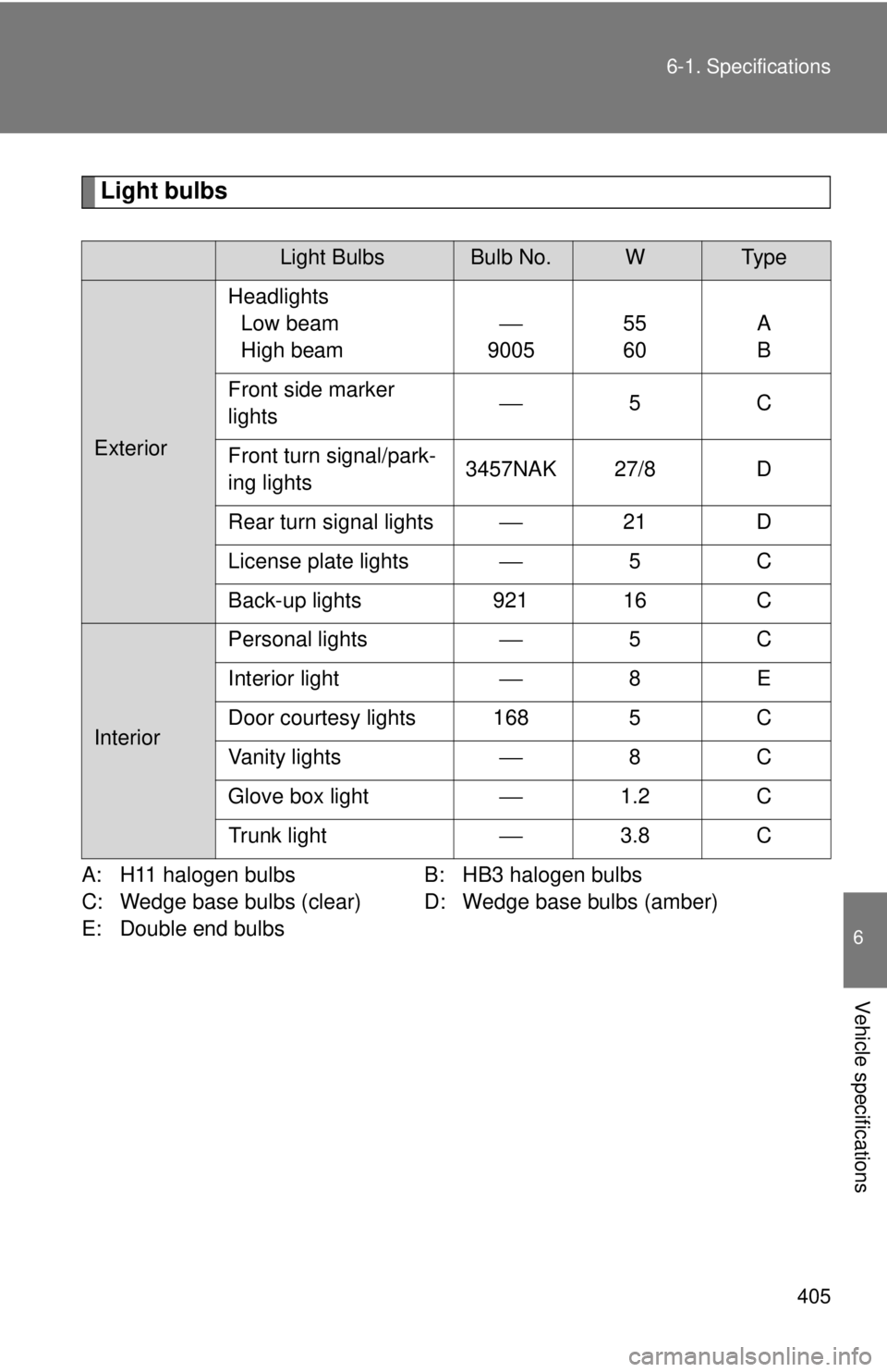 TOYOTA CAMRY HV 2009 Owners Manual 405
6-1. Specifications
6
Vehicle specifications
Light bulbs
A: H11 halogen bulbs
B: HB3 halogen bulbs
C: Wedge base bulbs (clear) D: Wedge base bulbs (amber)
E: Double end bulbs
Light BulbsBulb No.WT TOYOTA CAMRY HV 2009 Owners Manual 405
6-1. Specifications
6
Vehicle specifications
Light bulbs
A: H11 halogen bulbs
B: HB3 halogen bulbs
C: Wedge base bulbs (clear) D: Wedge base bulbs (amber)
E: Double end bulbs
Light BulbsBulb No.WT