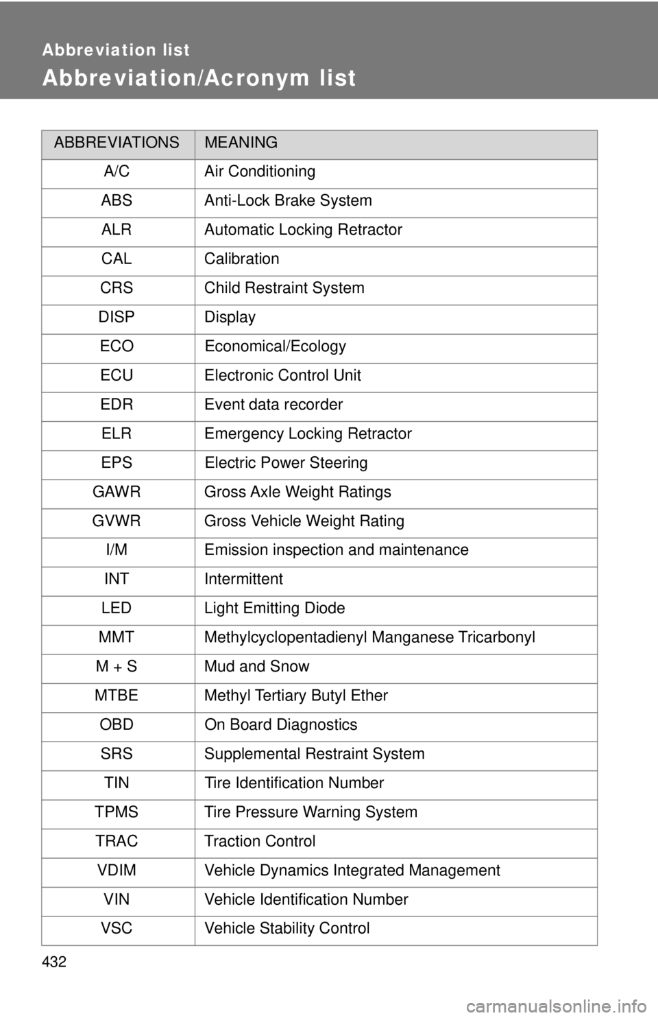 TOYOTA CAMRY HV 2009 Owners Manual 432
Abbreviation list
Abbreviation/Acronym list
ABBREVIATIONSMEANING
A/C Air Conditioning
ABS Anti-Lock Brake System ALR Automatic Locking Retractor
CAL Calibration
CRS Child Restraint System
DISP Dis TOYOTA CAMRY HV 2009 Owners Manual 432
Abbreviation list
Abbreviation/Acronym list
ABBREVIATIONSMEANING
A/C Air Conditioning
ABS Anti-Lock Brake System ALR Automatic Locking Retractor
CAL Calibration
CRS Child Restraint System
DISP Dis