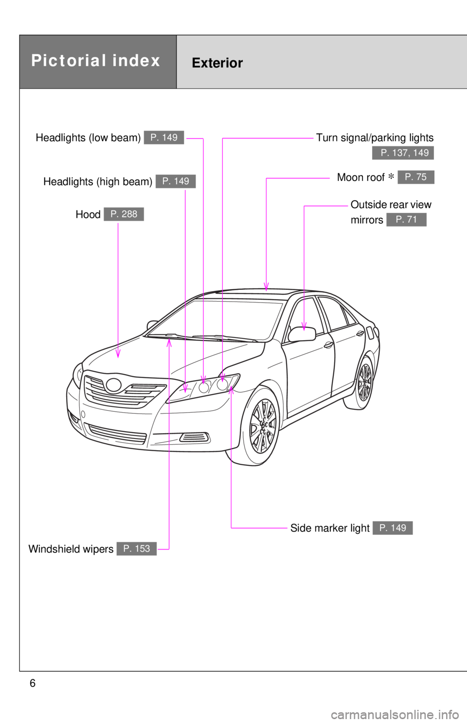 TOYOTA CAMRY HV 2009  Owners Manual 6
Headlights (low beam) P. 149
Pictorial indexExterior
Turn signal/parking lights
P. 137, 149
Hood P. 288
Windshield wipers P. 153
Outside rear view 
mirrors 
P. 71
Headlights (high beam) P. 149Moon r