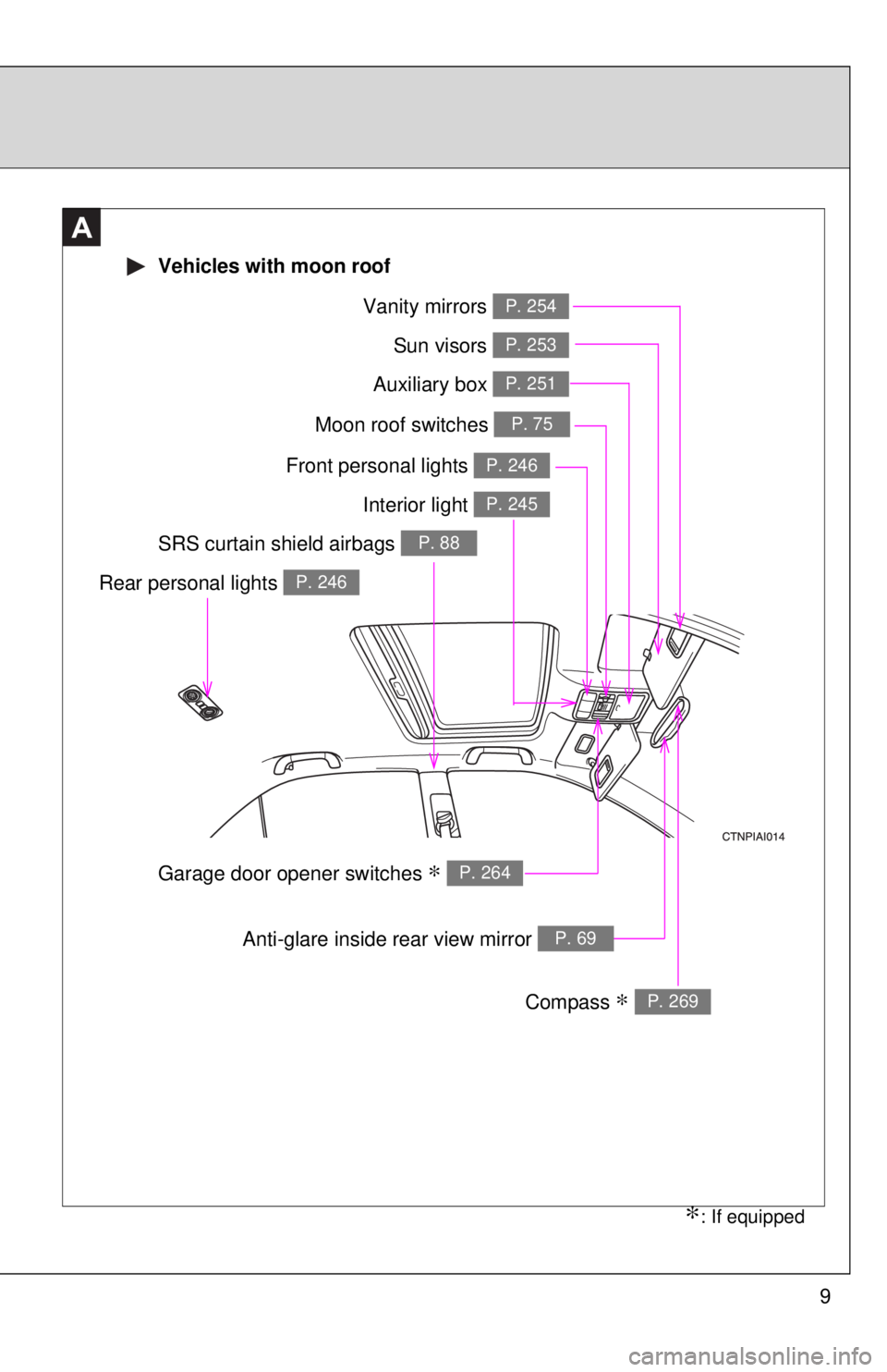TOYOTA CAMRY HV 2009  Owners Manual 9
A
Interior light P. 245
Vanity mirrors P. 254
Moon roof switches P. 75
Sun visors P. 253
SRS curtain shield airbags P. 88
Compass ∗ P. 269
Garage door opener switches ∗ P. 264
Auxiliary box P. 2