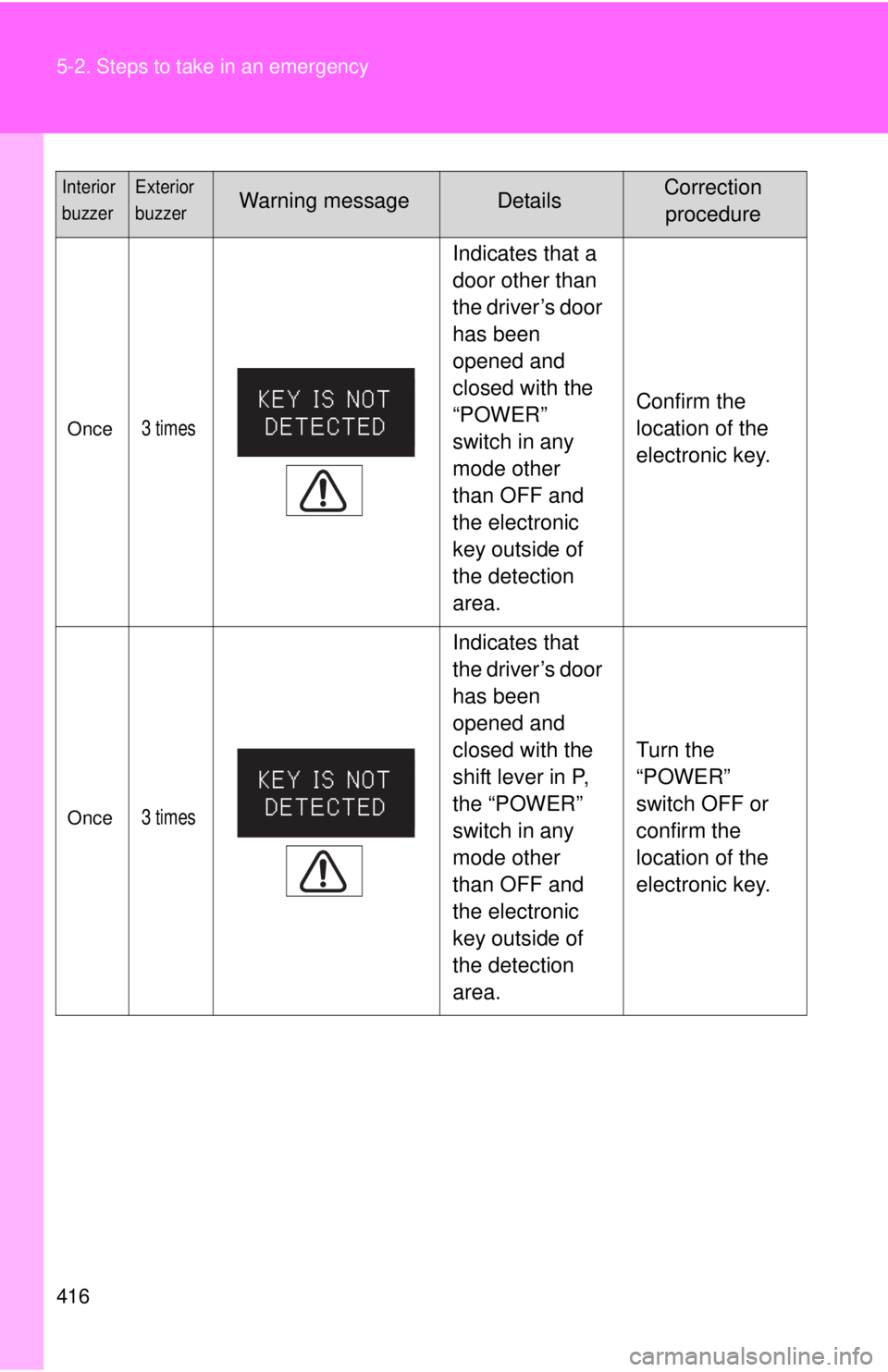 TOYOTA CAMRY HV 2011  Owners Manual 416 5-2. Steps to take in an emergency
Once3 times
 Indicates that a 
door other than 
the driver’s door 
has been 
opened and 
closed with the 
“POWER” 
switch in any 
mode other 
than OFF and 