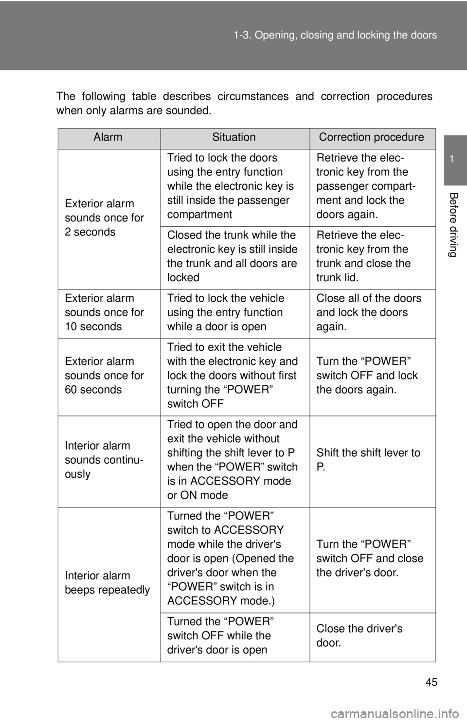 TOYOTA CAMRY HV 2011 Service Manual 45
1-3. Opening, closing and locking the doors
1
Before driving
The following table describes circumstances and correction procedures
when only alarms are sounded.
AlarmSituationCorrection procedure
E