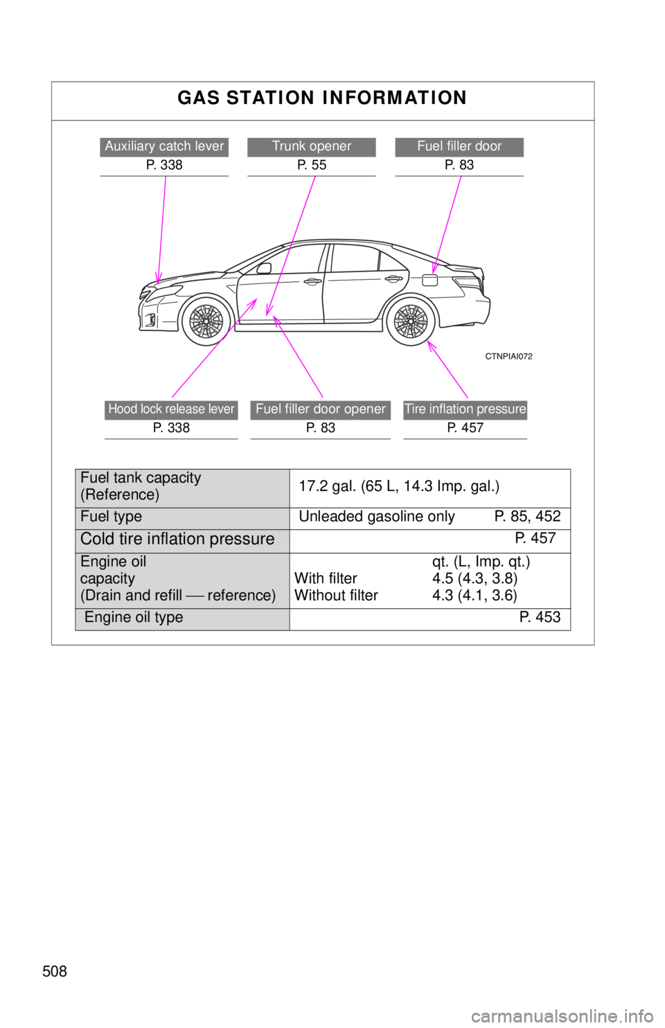 TOYOTA CAMRY HV 2011  Owners Manual 508
GAS STATION INFORMATION
Hood lock release lever
P. 3 3 8
Fuel filler door openerP.83Tire inflation pressure
P. 457
Auxiliary catch lever
P.338Trunk opener
P.55Fuel filler door
P.83
Fuel tank capac