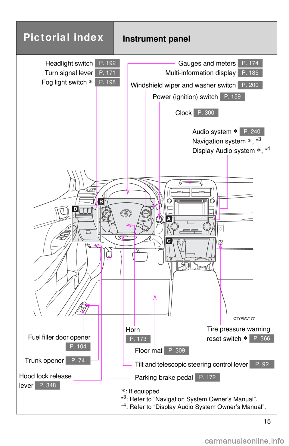 TOYOTA CAMRY HV 2012 User Guide 15
Power (ignition) switch P. 159
Gauges and meters 
Multi-information display P. 174
P. 185
Tilt and telescopic steering control lever P. 92
Pictorial index
Trunk opener P. 74
Headlight switch 
Turn 