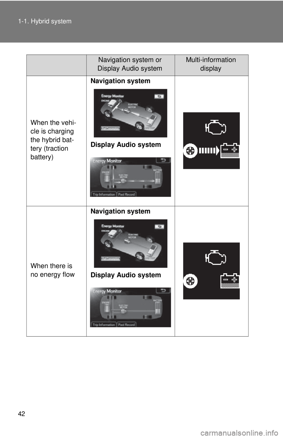 TOYOTA CAMRY HV 2012 Service Manual 42 1-1. Hybrid system
When the vehi-
cle is charging 
the hybrid bat-
tery (traction 
battery)Navigation system
Display Audio system
When there is 
no energy flow Navigation system
Display Audio syste