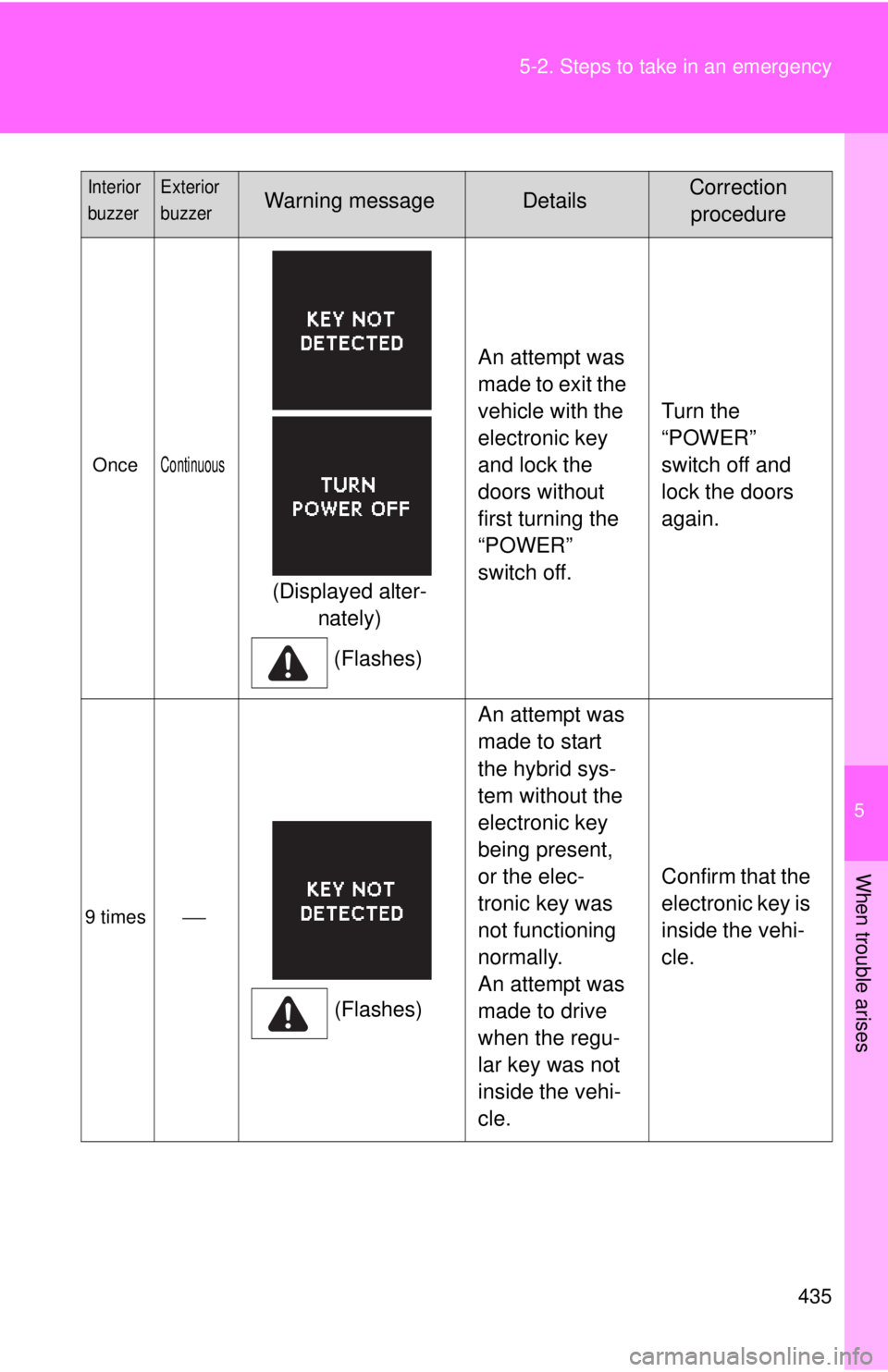 TOYOTA CAMRY HV 2012  Owners Manual 5
When trouble arises
435
5-2. Steps to take in an emergency
OnceContinuous
(Displayed alter-
nately)
(Flashes) An attempt was 
made to exit the 
vehicle with the 
electronic key 
and lock the 
doors 