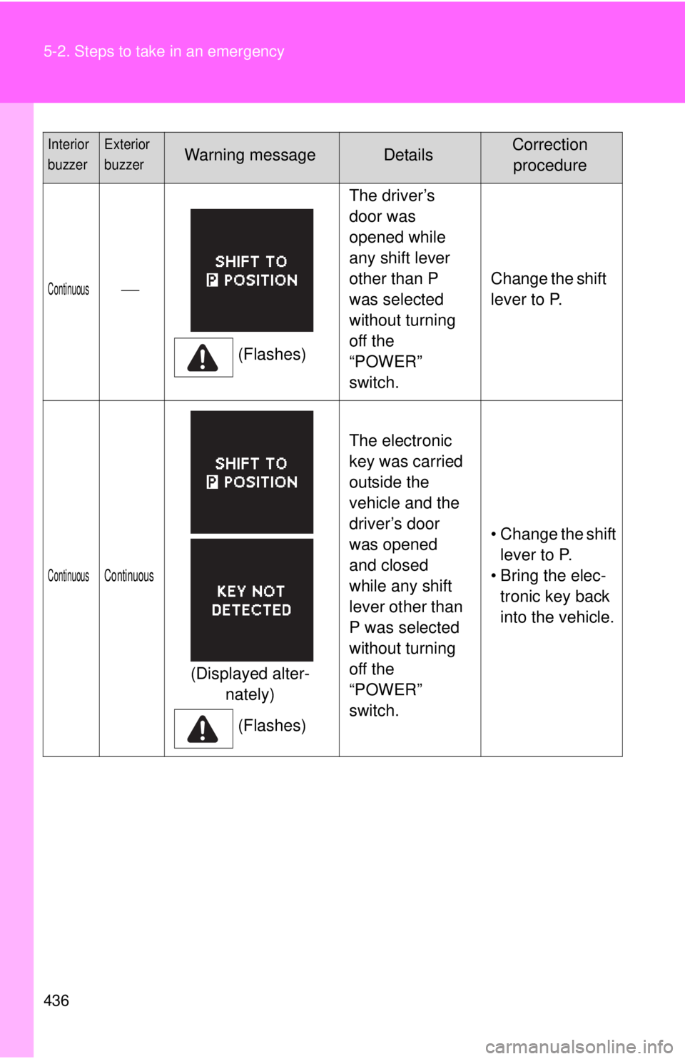 TOYOTA CAMRY HV 2012  Owners Manual 436 5-2. Steps to take in an emergency
Continuous(Flashes)The driver’s 
door was 
opened while 
any shift lever 
other than P 
was selected 
without turning 
off the 
“POWER” 
switch.
Change 