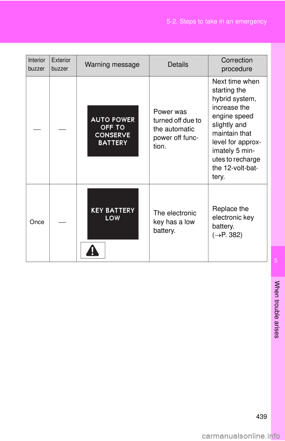TOYOTA CAMRY HV 2012  Owners Manual 5
When trouble arises
439
5-2. Steps to take in an emergency

Power was 
turned off due to 
the automatic 
power off func-
tion.Next time when 
starting the 
hybrid system, 
increase the 
engine