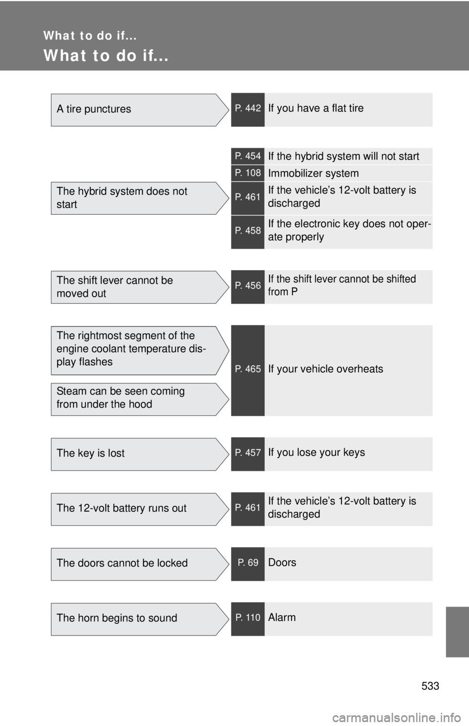 TOYOTA CAMRY HV 2012 Owners Manual 533
What to do if...
What to do if...
A tire puncturesP. 442If you have a flat tire
The hybrid system does not
start
P. 454If the hybrid system will not start
P. 108Immobilizer system
P. 461If the ve TOYOTA CAMRY HV 2012 Owners Manual 533
What to do if...
What to do if...
A tire puncturesP. 442If you have a flat tire
The hybrid system does not
start
P. 454If the hybrid system will not start
P. 108Immobilizer system
P. 461If the ve