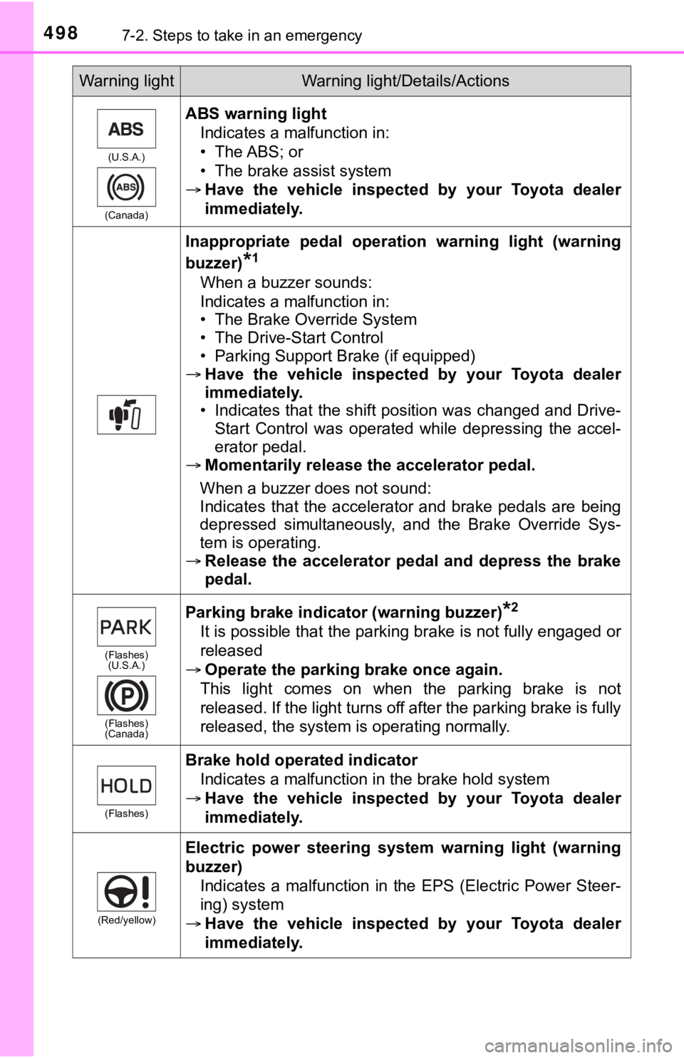 TOYOTA CAMRY HYBRID 2022 Owners Manual 4987-2. Steps to take in an emergency
(U.S.A.)
(Canada)
ABS warning light
Indicates a malfunction in:
• The ABS; or
• The brake assist system
Have the vehicle inspected by your Toyota de TOYOTA CAMRY HYBRID 2022 Owners Manual 4987-2. Steps to take in an emergency
(U.S.A.)
(Canada)
ABS warning light
Indicates a malfunction in:
• The ABS; or
• The brake assist system
Have the vehicle inspected by your Toyota de