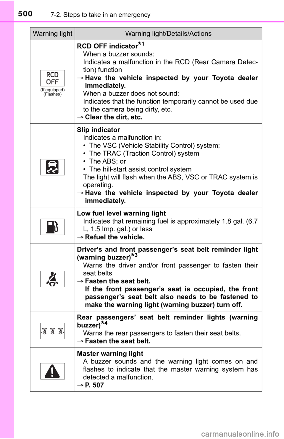 TOYOTA CAMRY HYBRID 2022 Owners Manual 5007-2. Steps to take in an emergency
(If equipped)
(Flashes)
RCD OFF indicator*1
When a buzzer sounds:
Indicates a malfunction in the RCD (Rear Camera Detec-
tion) function
Have the vehi TOYOTA CAMRY HYBRID 2022 Owners Manual 5007-2. Steps to take in an emergency
(If equipped)
(Flashes)
RCD OFF indicator*1
When a buzzer sounds:
Indicates a malfunction in the RCD (Rear Camera Detec-
tion) function
Have the vehi