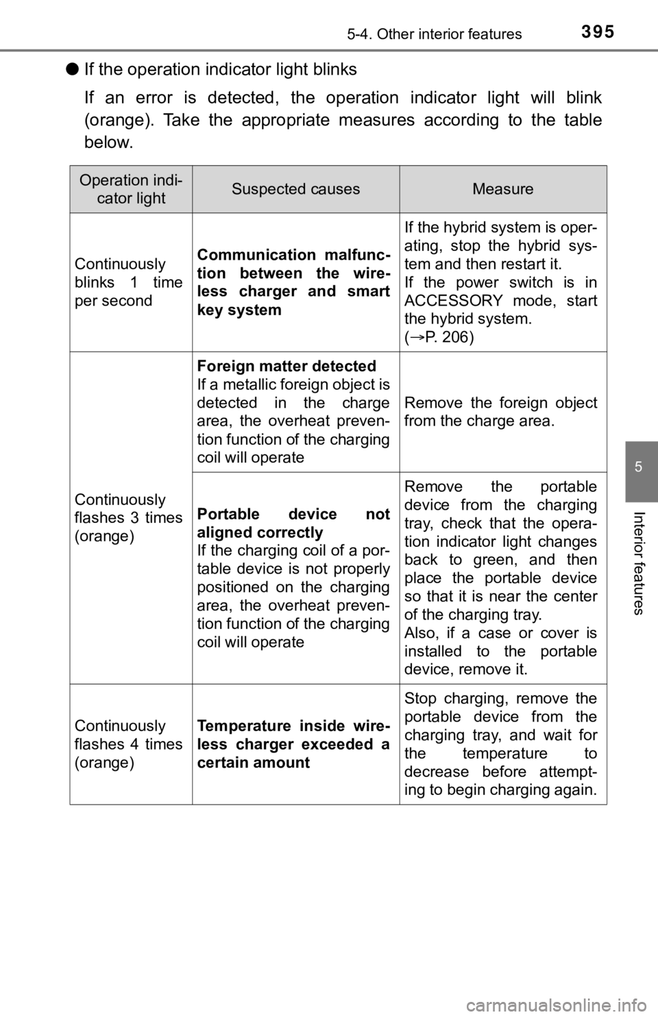 TOYOTA CAMRY HYBRID 2023  Owners Manual 3955-4. Other interior features
5
Interior features
●If the operation indi cator light blinks
If  an  error  is  detected,  the  operation  indicator  light  will  bli nk
(orange).  Take  the  appro