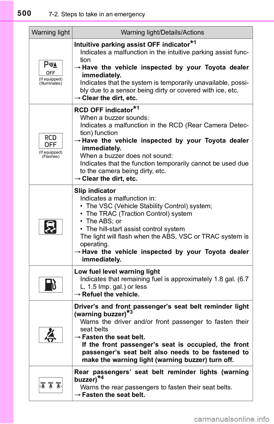TOYOTA CAMRY HYBRID 2023  Owners Manual 5007-2. Steps to take in an emergency
(If equipped)(Illuminates)
Intuitive parking assist OFF indicator*1
Indicates a malfunction in the intuitive parking assist func-
tion
 Have  the  vehicle  ins