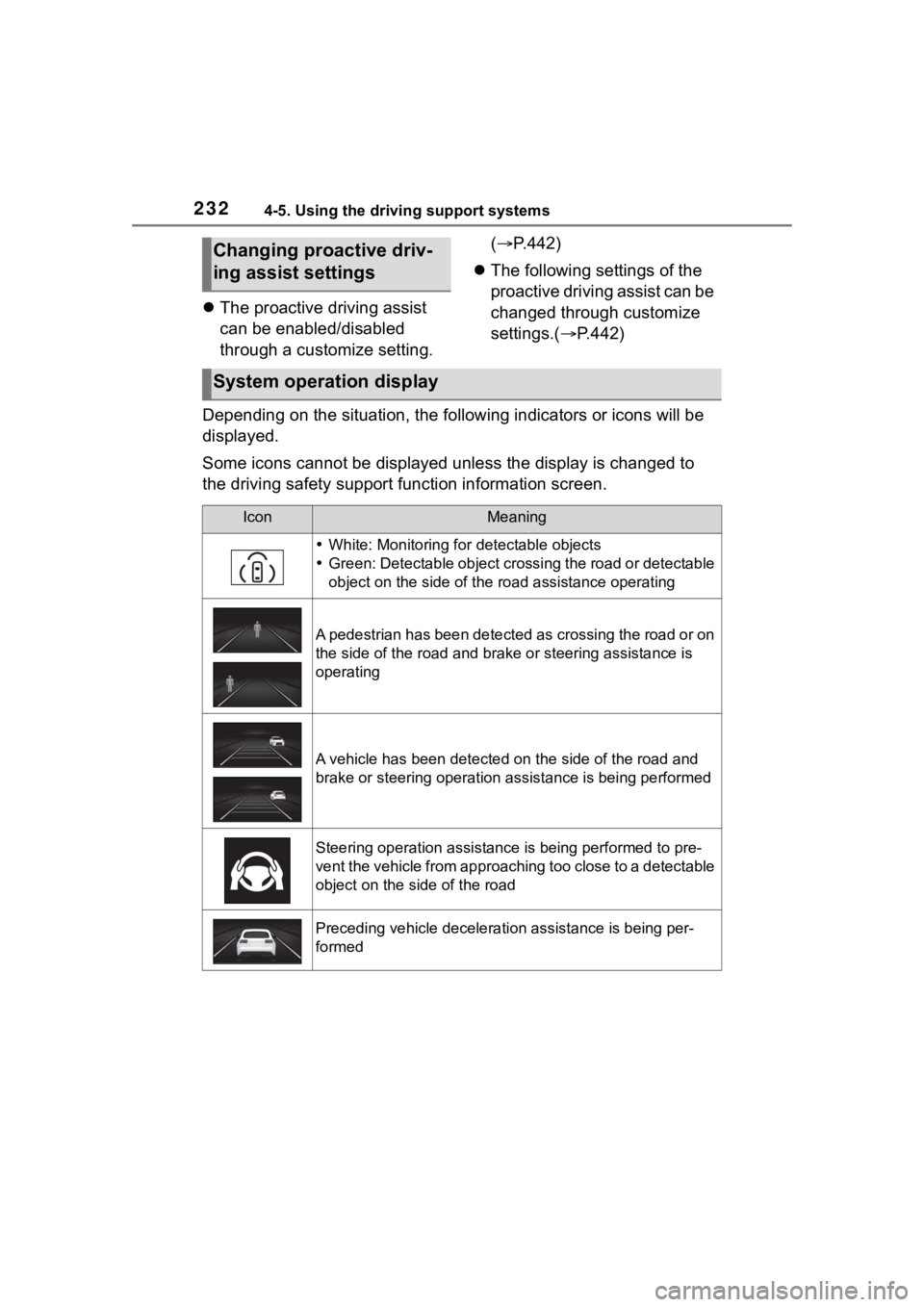 TOYOTA COROLLA HYBRID 2023  Owners Manual 2324-5. Using the driving support systems
The proactive driving assist 
can be enabled/disabled 
through a customize setting.  (
P.442)
 The following settings of the 
proactive driving assis