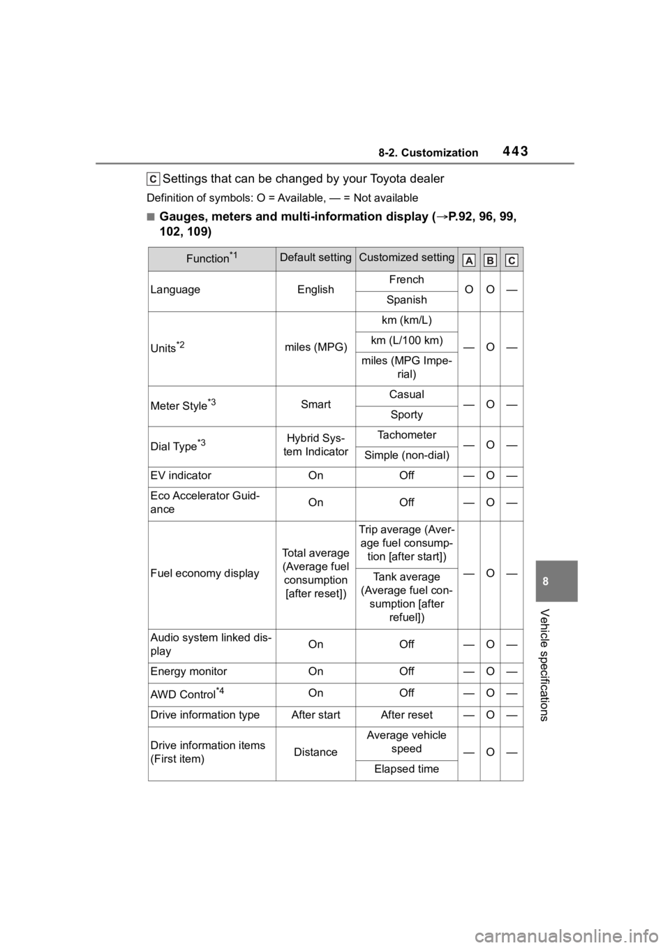 TOYOTA COROLLA HYBRID 2023  Owners Manual 4438-2. Customization
8
Vehicle specifications
Settings that can be changed by your Toyota dealer
Definition of symbols: O = Available, — = Not available
■Gauges, meters and multi-information disp