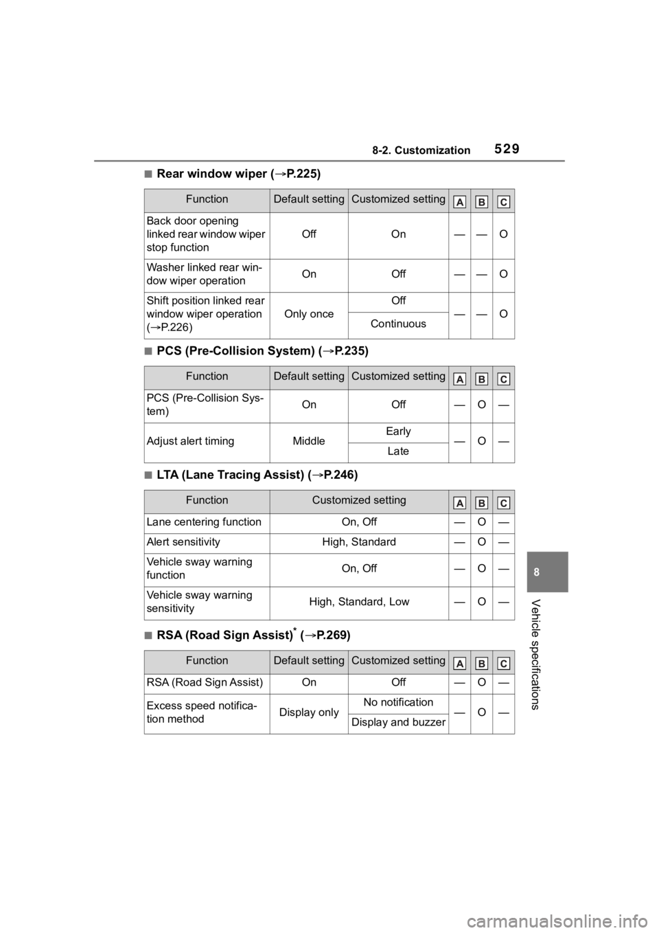 TOYOTA HIGHLANDER 2022 Owners Manual 5298-2. Customization
8
Vehicle specifications
■Rear window wiper (P.225)
■PCS (Pre-Collision System) ( P.235)
■LTA (Lane Tracing Assist) (P.246)
■RSA (Road Sign Assist)* ( P.269)
TOYOTA HIGHLANDER 2022 Owners Manual 5298-2. Customization
8
Vehicle specifications
■Rear window wiper (P.225)
■PCS (Pre-Collision System) ( P.235)
■LTA (Lane Tracing Assist) (P.246)
■RSA (Road Sign Assist)* ( P.269)