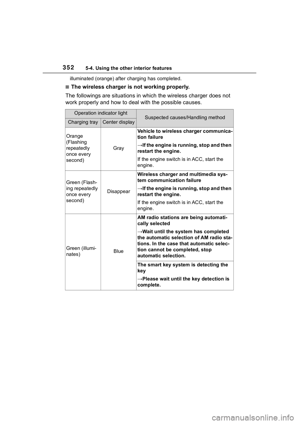 TOYOTA HIGHLANDER 2023  Owners Manual 3525-4. Using the other interior features
illuminated (orange) after charging has completed.
■The wireless charger is not working properly.
The followings are situations in which the wireless charge