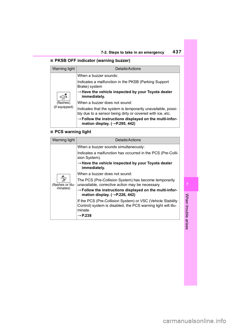 TOYOTA HIGHLANDER 2023  Owners Manual 4377-2. Steps to take in an emergency
7
When trouble arises
■PKSB OFF indicator (warning buzzer)
■PCS warning light
Warning lightDetails/Actions
(flashes)
(if equipped)
When a buzzer sounds:
Indic