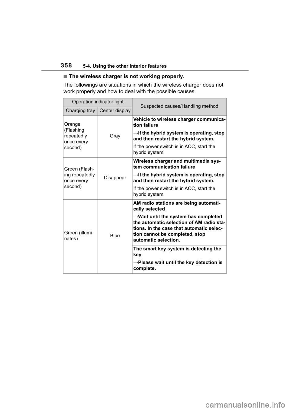 TOYOTA HIGHLANDER HYBRID 2023  Owners Manual 3585-4. Using the other interior features
■The wireless charger is not working properly.
The followings are situations in which the wireless charger doe s not 
work properly and how to deal with the