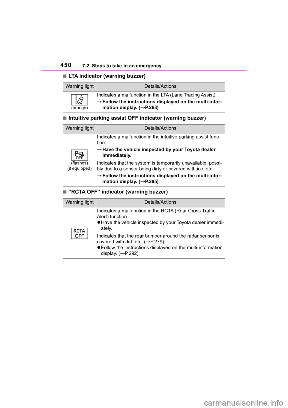 TOYOTA HIGHLANDER HYBRID 2023 Repair Manual 4507-2. Steps to take in an emergency
■LTA indicator (warning buzzer)
■Intuitive parking assist OFF indicator (warning buzzer)
■“RCTA OFF” indicator (warning buzzer)
Warning lightDetails/Act TOYOTA HIGHLANDER HYBRID 2023 Repair Manual 4507-2. Steps to take in an emergency
■LTA indicator (warning buzzer)
■Intuitive parking assist OFF indicator (warning buzzer)
■“RCTA OFF” indicator (warning buzzer)
Warning lightDetails/Act