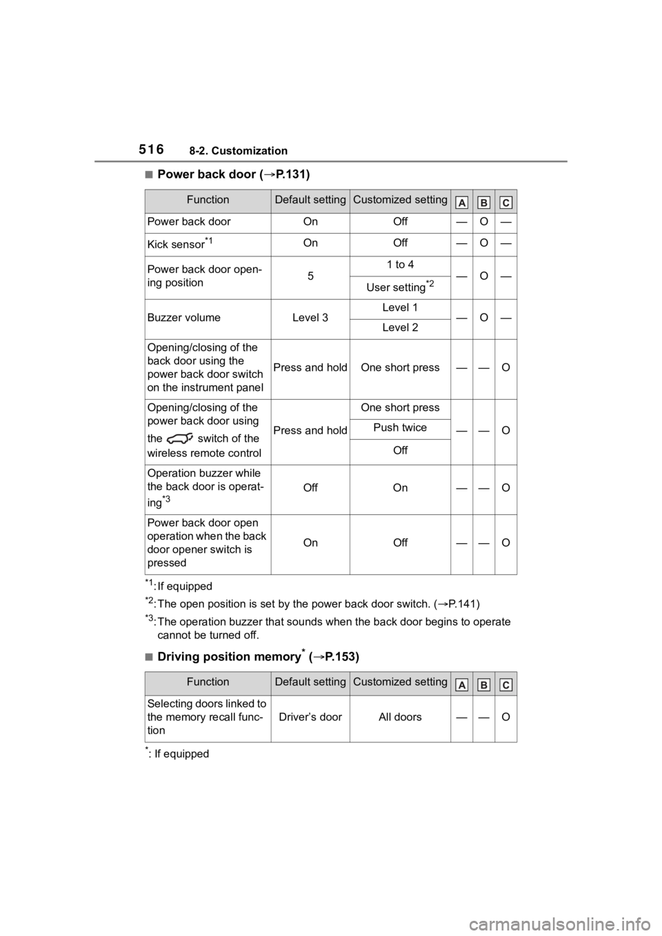 TOYOTA HIGHLANDER HYBRID 2023 Manual PDF 5168-2. Customization
■Power back door (P.131)
*1: If equipped
*2: The open position is set by the power back door switch. ( P.141)
*3: The operation buzzer that sounds when the back door beg TOYOTA HIGHLANDER HYBRID 2023 Manual PDF 5168-2. Customization
■Power back door (P.131)
*1: If equipped
*2: The open position is set by the power back door switch. ( P.141)
*3: The operation buzzer that sounds when the back door beg