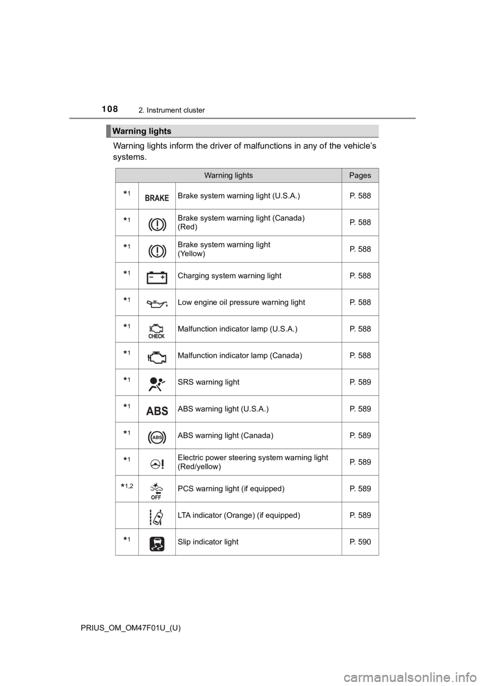 TOYOTA PRIUS 2022 Owners Manual 108
PRIUS_OM_OM47F01U_(U)
2. Instrument cluster
Warning lights inform the driver of malfunctions in any of the vehicle’s
systems.
Warning lights
Warning lightsPages
*1Brake system warning light (U.S TOYOTA PRIUS 2022 Owners Manual 108
PRIUS_OM_OM47F01U_(U)
2. Instrument cluster
Warning lights inform the driver of malfunctions in any of the vehicle’s
systems.
Warning lights
Warning lightsPages
*1Brake system warning light (U.S