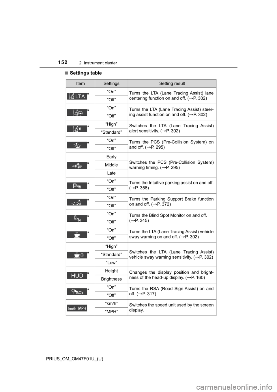 TOYOTA PRIUS 2022 Owners Manual 152
PRIUS_OM_OM47F01U_(U)
2. Instrument cluster
■Settings table
ItemSettingsSetting result
*“On”Turns the LTA (Lane Tracing Assist) lane
centering function on and off. ( P. 302)
“Off TOYOTA PRIUS 2022 Owners Manual 152
PRIUS_OM_OM47F01U_(U)
2. Instrument cluster
■Settings table
ItemSettingsSetting result
*“On”Turns the LTA (Lane Tracing Assist) lane
centering function on and off. ( P. 302)
“Off