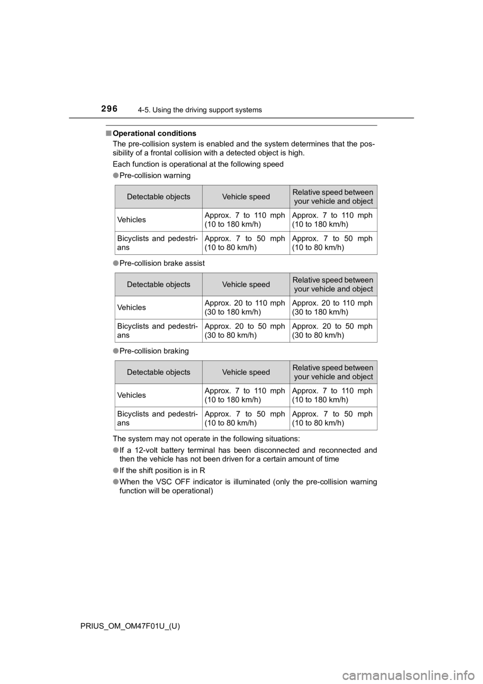 TOYOTA PRIUS 2022 Owners Manual 296
PRIUS_OM_OM47F01U_(U)
4-5. Using the driving support systems
■Operational conditions
The pre-collision system is enabled and the system determines that the pos-
sibility of a frontal collision w TOYOTA PRIUS 2022 Owners Manual 296
PRIUS_OM_OM47F01U_(U)
4-5. Using the driving support systems
■Operational conditions
The pre-collision system is enabled and the system determines that the pos-
sibility of a frontal collision w
