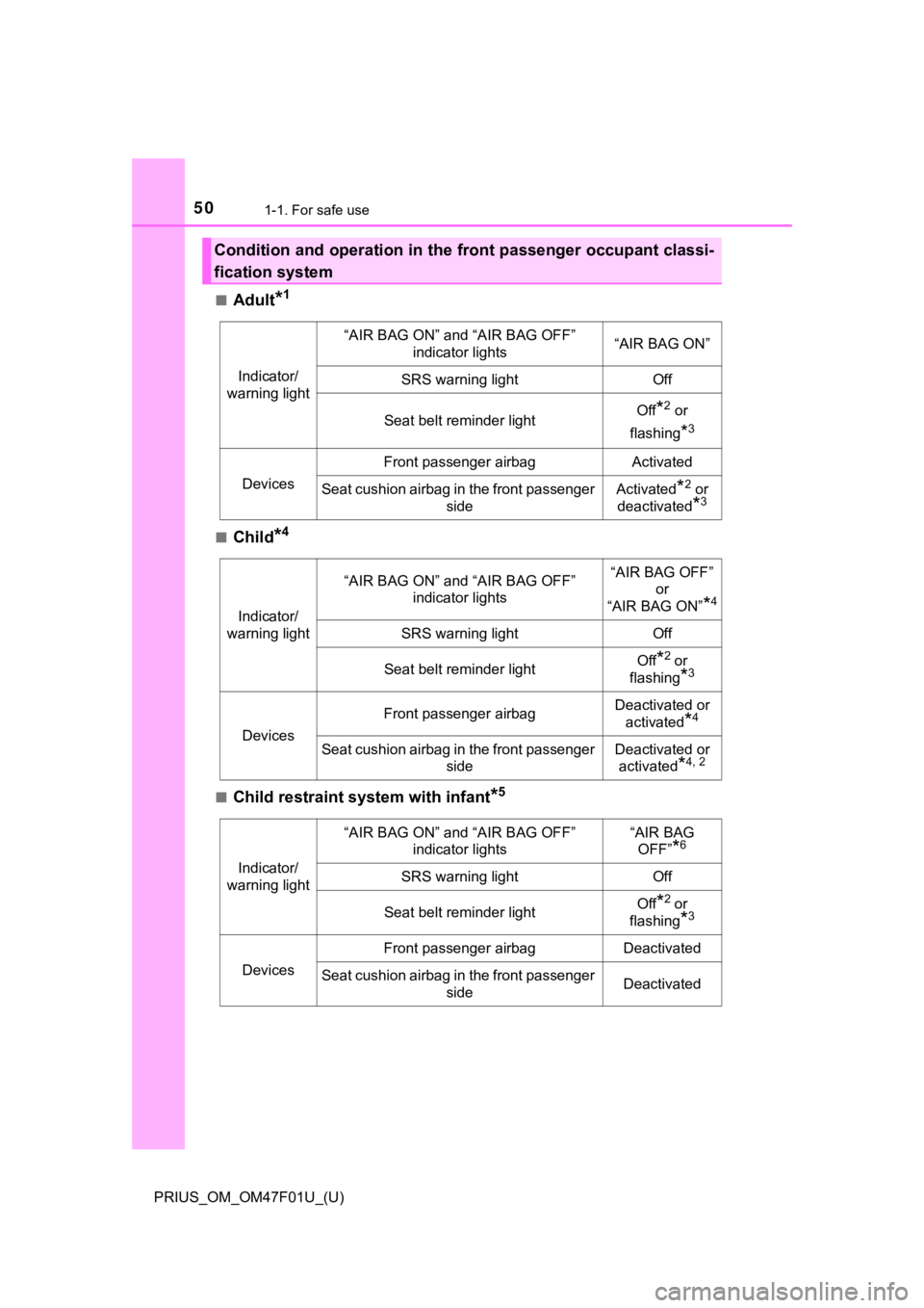 TOYOTA PRIUS 2022 Service Manual 501-1. For safe use
PRIUS_OM_OM47F01U_(U)■
Adult*1
■Child*4
■Child restraint system with infant*5
Condition and operation in the front passenger occupant classi-
fication system
Indicator/
warni