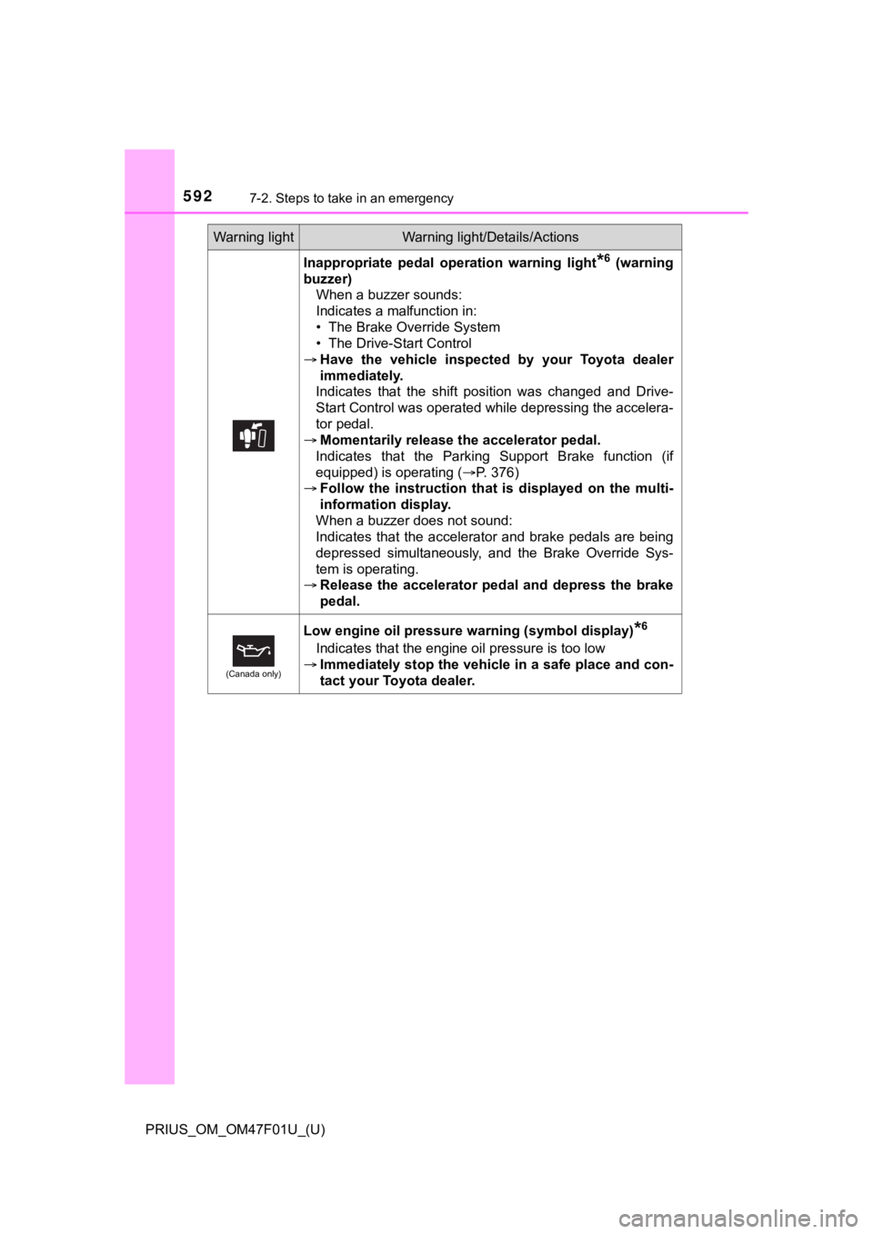TOYOTA PRIUS 2022 Owners Manual 5927-2. Steps to take in an emergency
PRIUS_OM_OM47F01U_(U)
Inappropriate pedal operation warning light*6 (warning
buzzer) When a buzzer sounds:
Indicates a malfunction in:
• The Brake Override TOYOTA PRIUS 2022 Owners Manual 5927-2. Steps to take in an emergency
PRIUS_OM_OM47F01U_(U)
Inappropriate pedal operation warning light*6 (warning
buzzer) When a buzzer sounds:
Indicates a malfunction in:
• The Brake Override